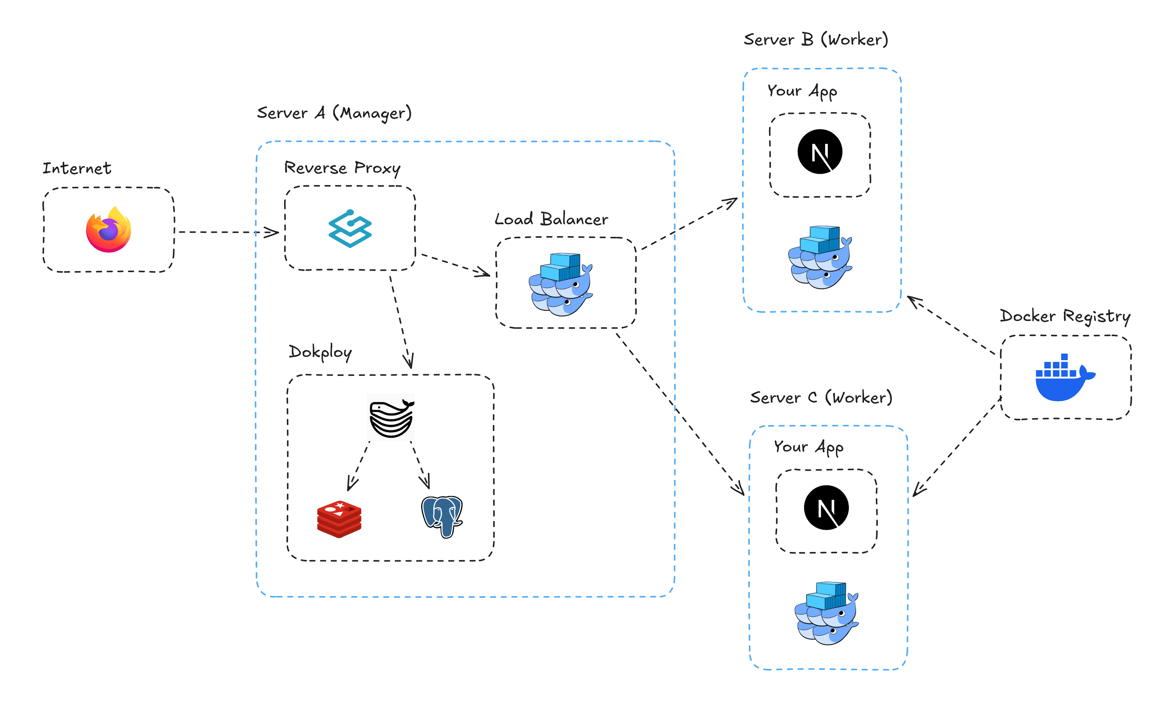 Diagramme d'architecture Docker Swarm dans Dokploy montrant la répartition des rôles entre un nœud manager et plusieurs nœuds workers
