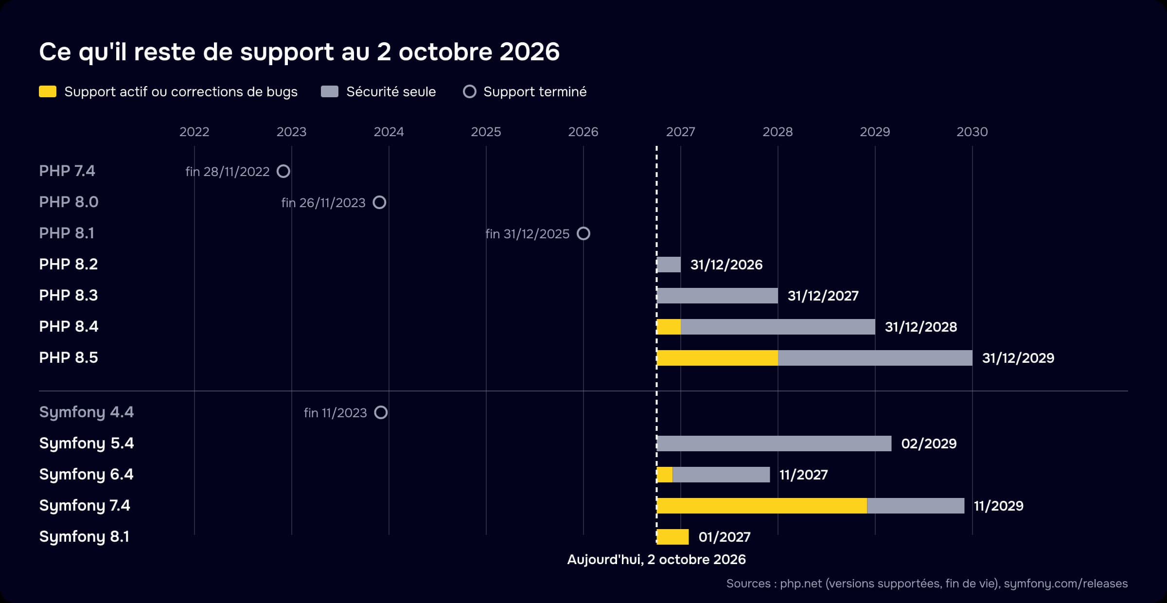 Frise des fenêtres de support au 2 octobre 2026 : PHP 7.4, 8.0 et 8.1 et Symfony 4.4 ne sont plus supportés ; PHP 8.2 reçoit la sécurité jusqu'au 31/12/2026, PHP 8.3 jusqu'au 31/12/2027, PHP 8.4 jusqu'au 31/12/2028 et PHP 8.5 jusqu'au 31/12/2029 ; Symfony 5.4 jusqu'en 02/2029, 6.4 jusqu'en 11/2027, 7.4 LTS jusqu'en 11/2029 et 8.1 jusqu'en 01/2027