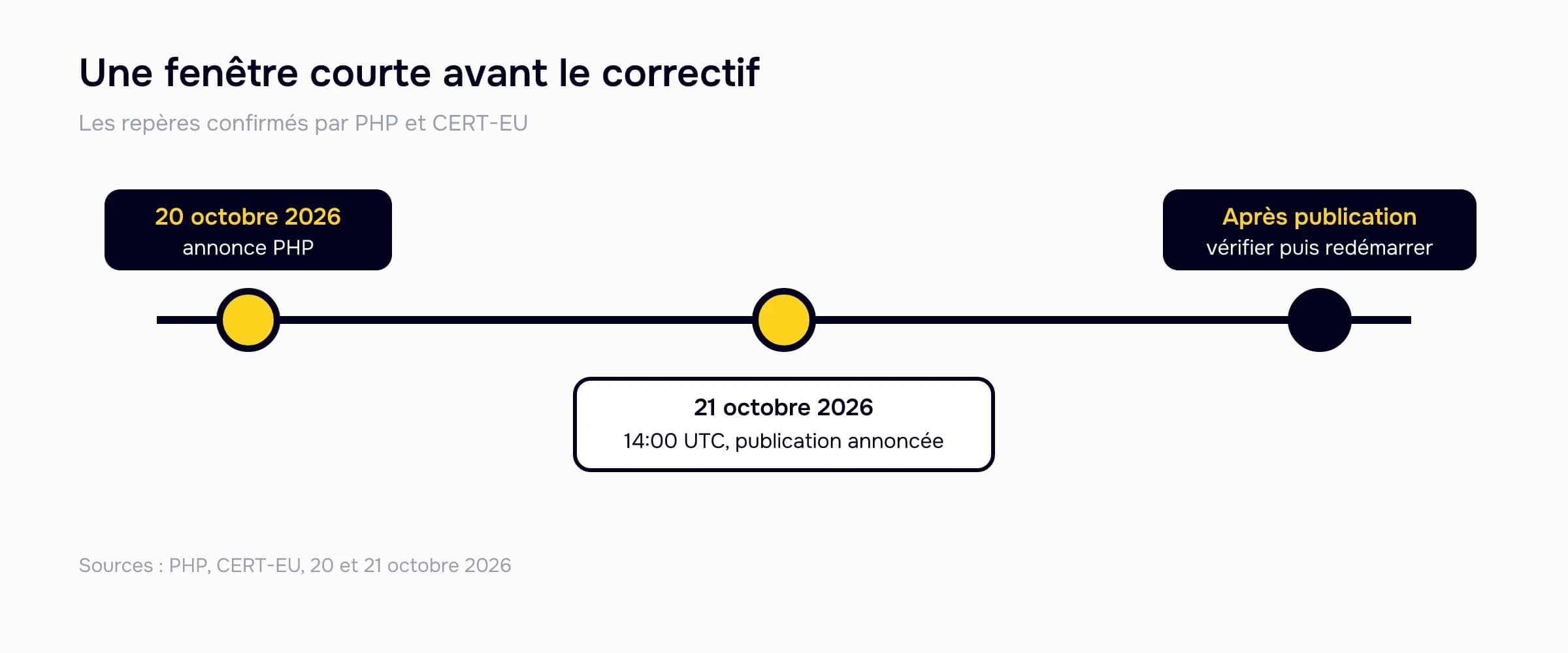 Chronologie de l'annonce PHP du 20 octobre 2026, de la publication annoncée le 21 octobre à 14:00 UTC et de la vérification après correctif