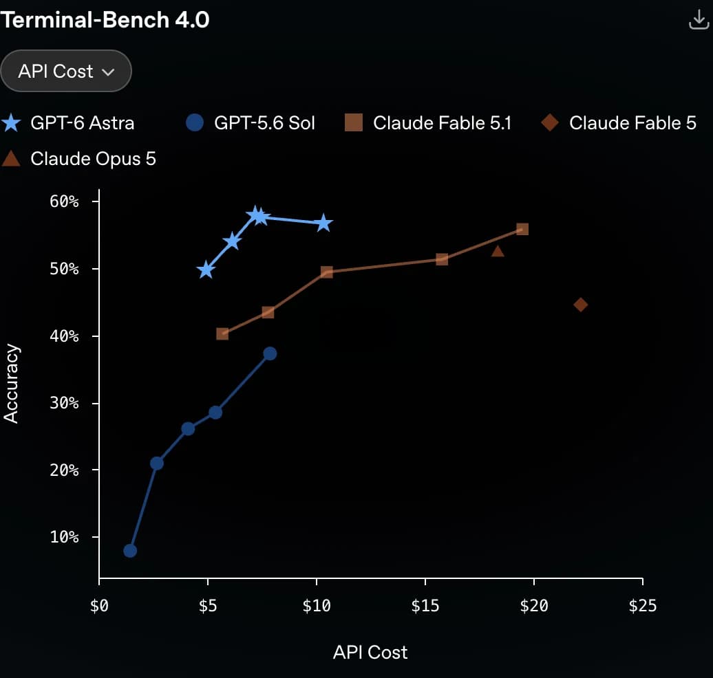 Graphique OpenAI du benchmark Terminal-Bench 4.0 : GPT-6 Astra à 57,9 % devant Claude Fable 5.1 à 55,8 % et GPT-5.6 Sol à 37,3 %