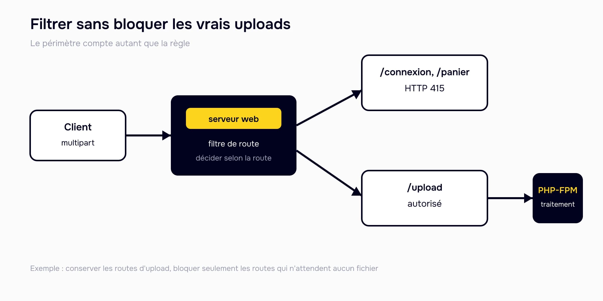 Flux d'une requête multipart avec filtrage HTTP 415 sur les routes sans upload et passage vers PHP-FPM pour la route d'upload