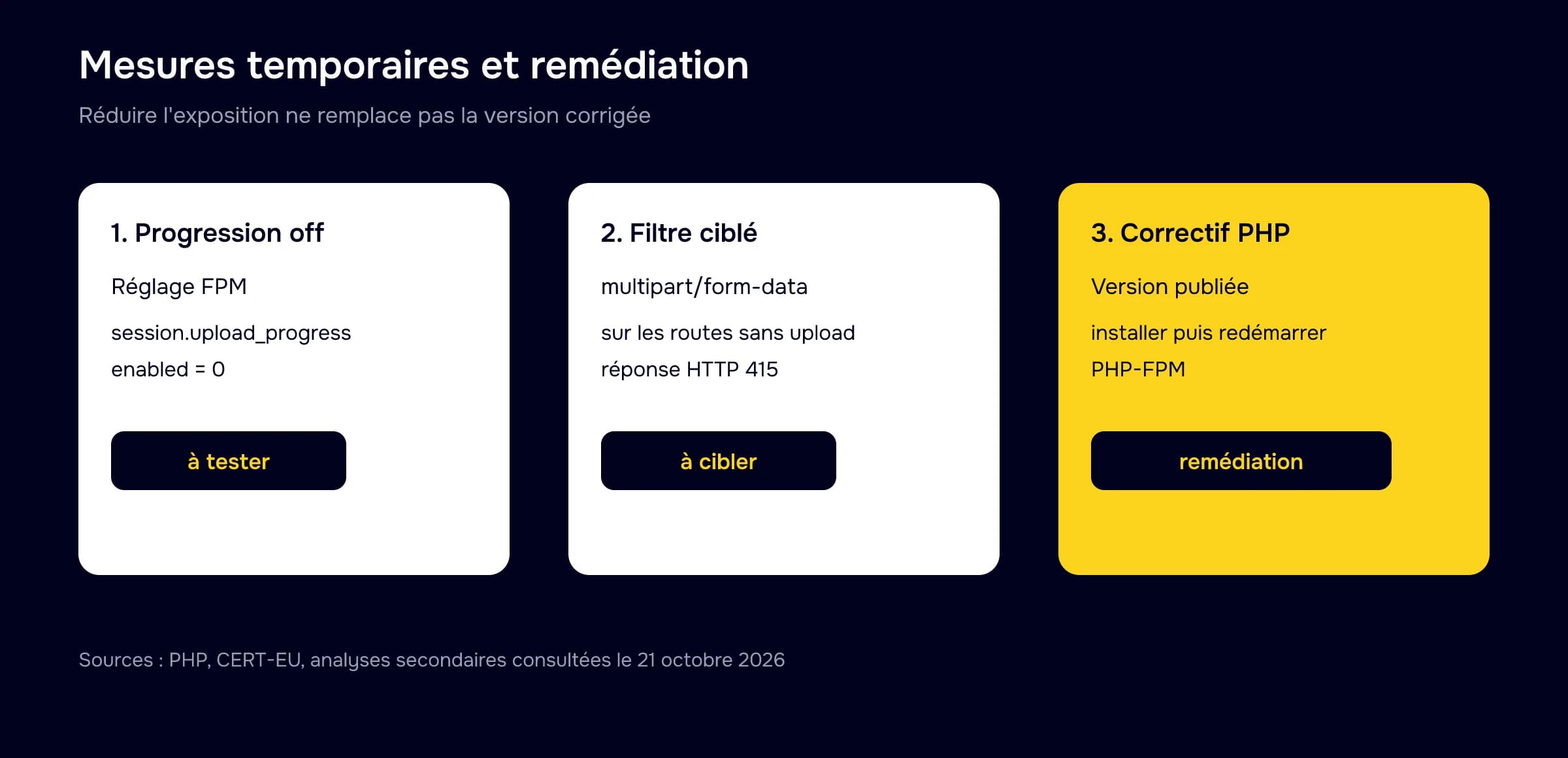 Comparaison entre désactivation de session.upload_progress, filtrage multipart ciblé et correctif PHP officiel