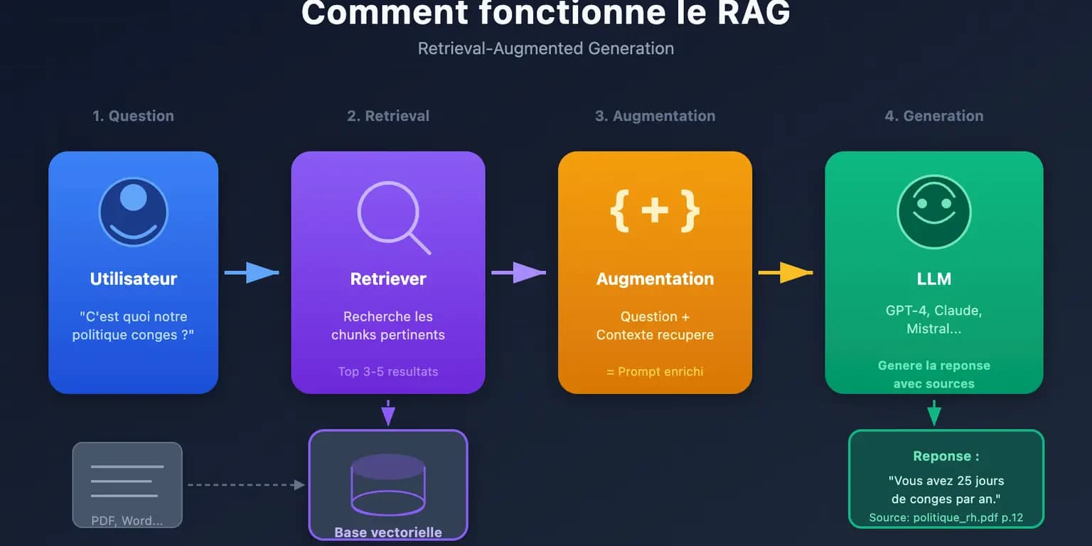 C'est quoi le RAG ? Connecter une IA à vos données d'entreprise