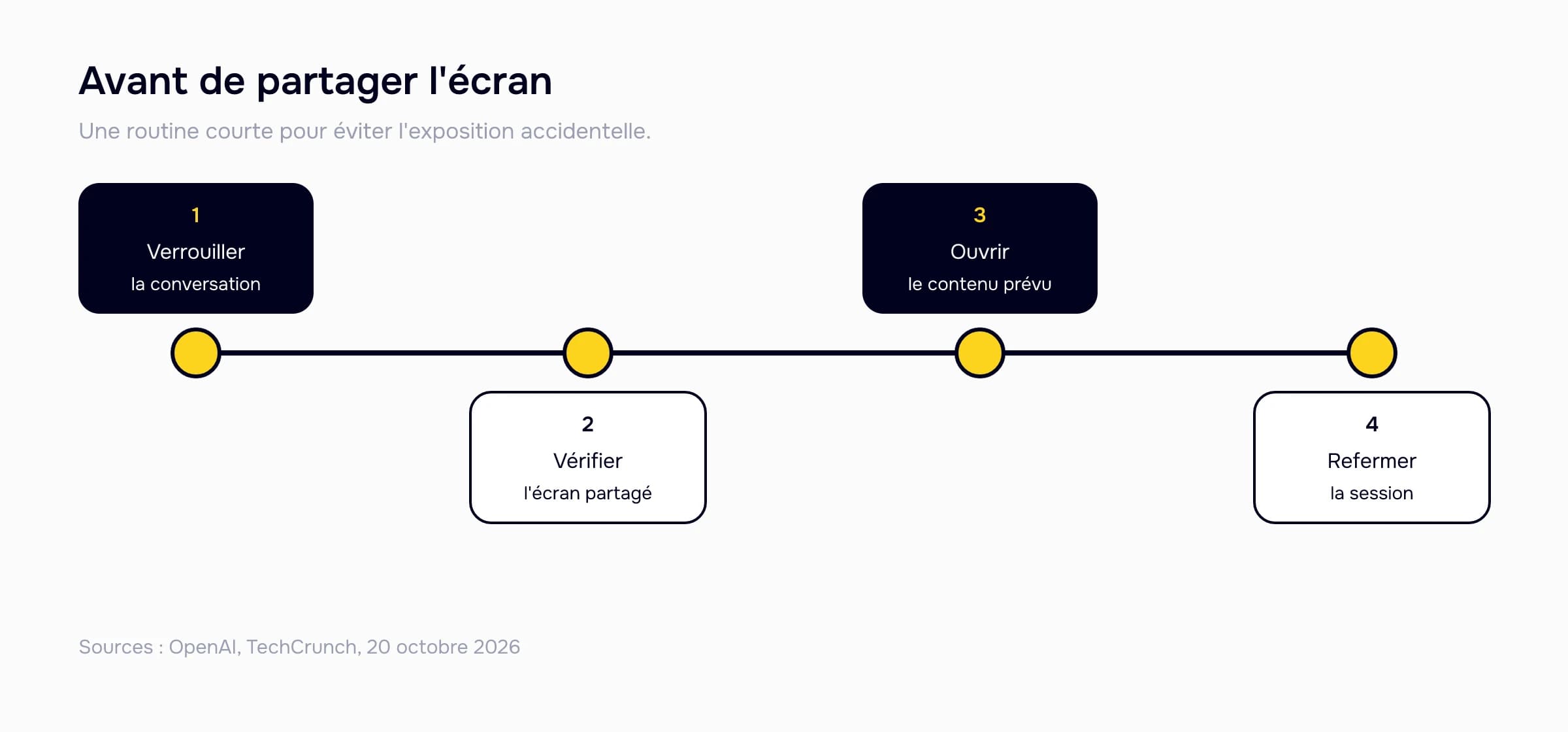 Séquence en quatre étapes avant un partage d'écran : verrouiller, vérifier, ouvrir le contenu prévu et refermer la session