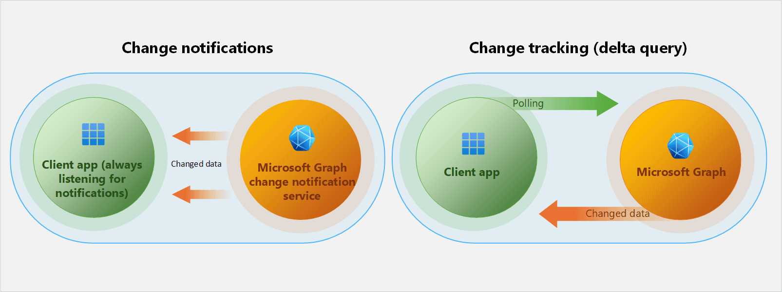 Schéma Microsoft Graph comparant les notifications de changement, où le service pousse les données modifiées vers l'application cliente, et le suivi par requête delta, où l'application interroge Microsoft Graph à intervalles réguliers