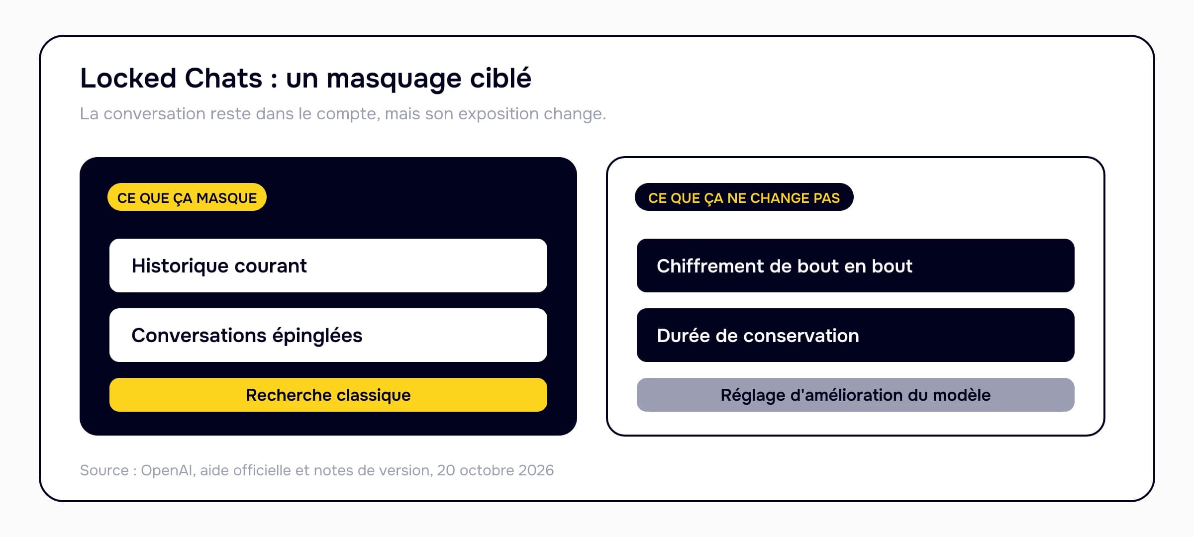 Comparaison entre ce que Locked Chats masque dans l'interface et ce qu'il ne change pas, notamment le chiffrement et la conservation