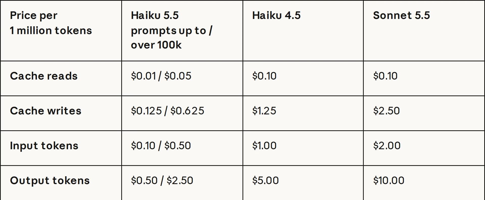 Tableau officiel des prix par million de tokens pour Haiku 5.5, Haiku 4.5 et Sonnet 5.5. Source : Anthropic