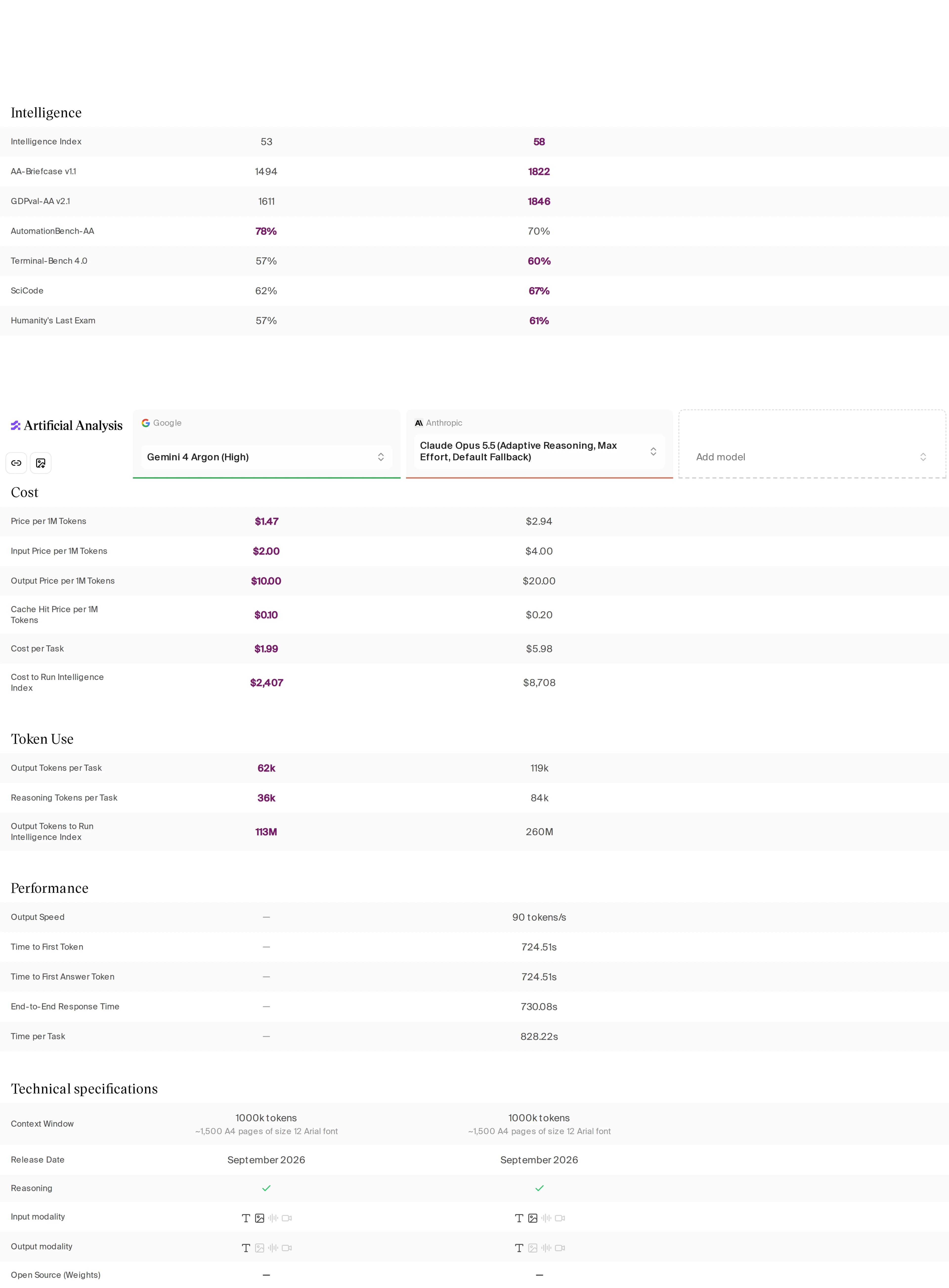 Comparatif Artificial Analysis entre Gemini 4 Argon et Claude Opus 5.5, avec scores, coûts et consommation de tokens. Source : Artificial Analysis