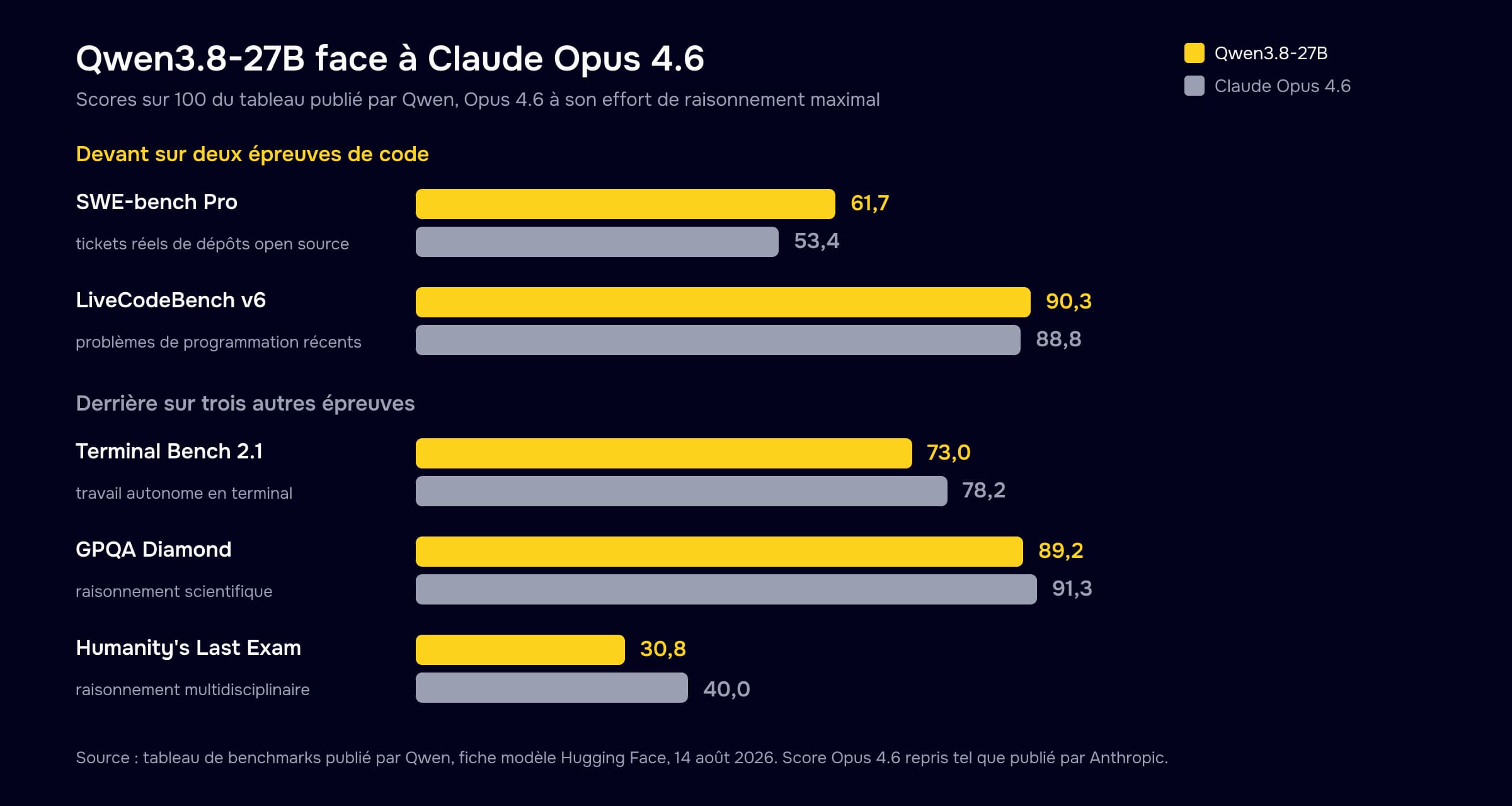 Barres comparant Qwen3.8-27B et Claude Opus 4.6 sur cinq épreuves du tableau publié par Qwen : Qwen3.8-27B passe devant sur SWE-bench Pro (61,7 contre 53,4) et LiveCodeBench v6 (90,3 contre 88,8), et reste derrière sur Terminal Bench 2.1 (73,0 contre 78,2), GPQA Diamond (89,2 contre 91,3) et Humanity's Last Exam (30,8 contre 40,0).