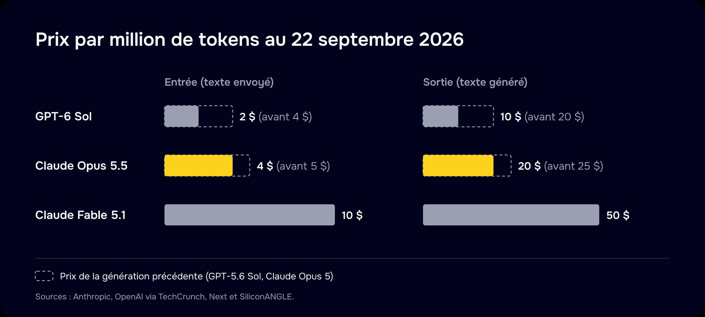 Graphique des prix par million de tokens : GPT-6 Sol à 2 et 10 dollars (contre 4 et 20 avant), Claude Opus 5.5 à 4 et 20 dollars (contre 5 et 25), Claude Fable 5.1 inchangé à 10 et 50 dollars