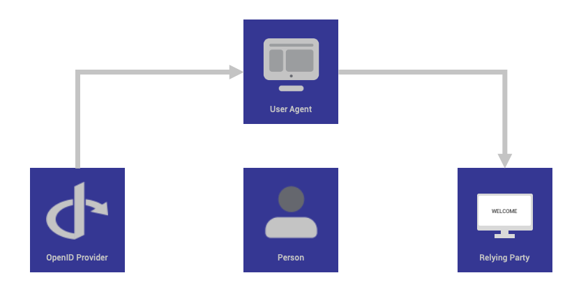 Schéma de fonctionnement d’OpenID Connect : la personne, via son navigateur, s’authentifie auprès du fournisseur d’identité, qui atteste ensuite son identité à l’application.