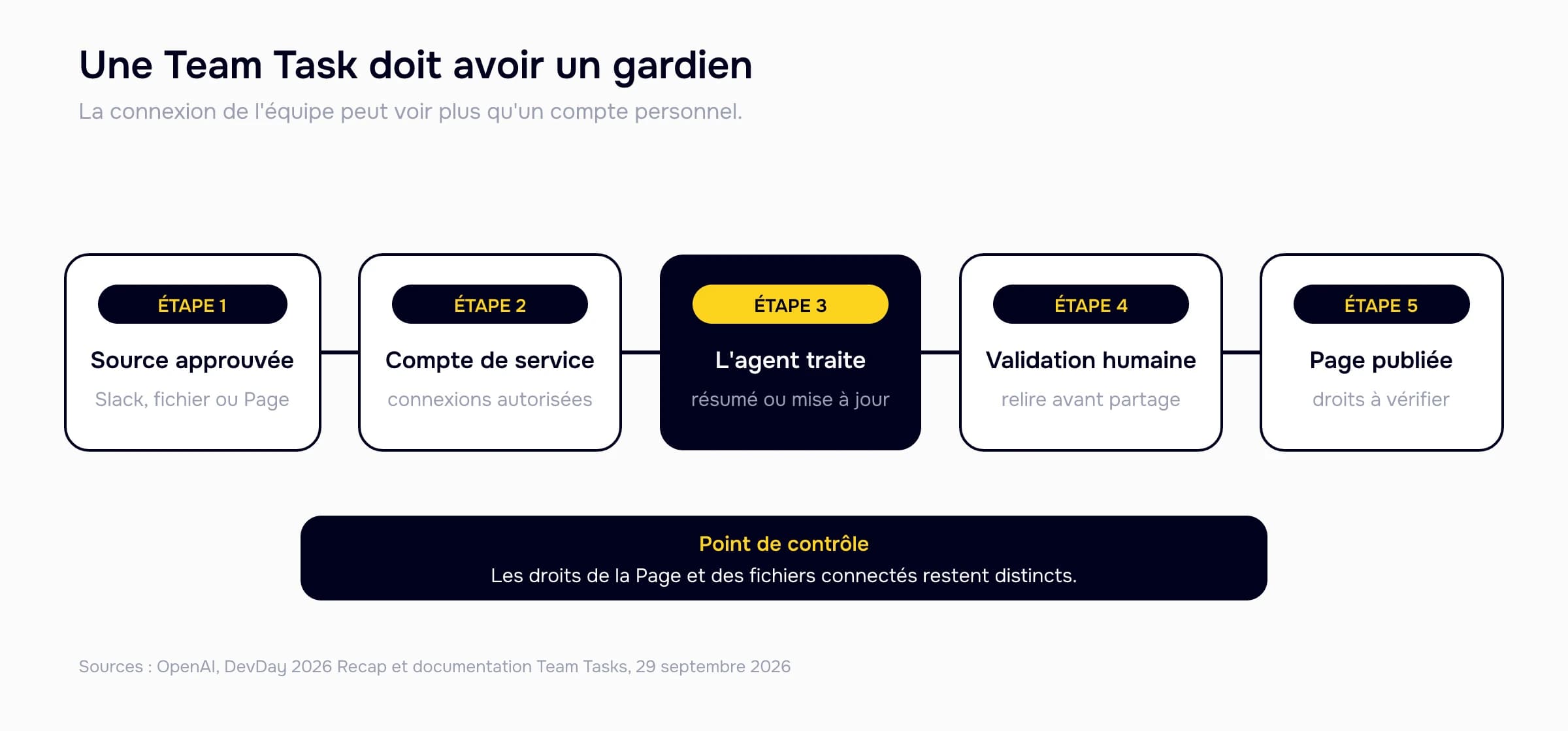 Flux de gouvernance d'une Team Task, de la source approuvée à la publication dans une Page après validation humaine.