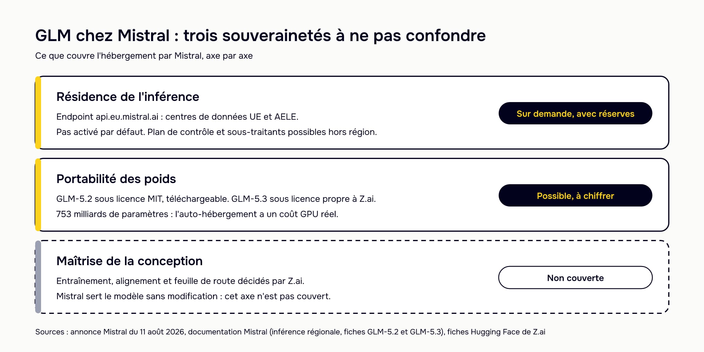 Schéma en trois axes de ce que couvre l'hébergement de GLM par Mistral. Résidence de l'inférence : endpoint européen api.eu.mistral.ai, centres de données dans l'UE et l'AELE, pas activé par défaut, plan de contrôle et sous-traitants possibles hors région : sur demande, avec réserves. Portabilité des poids : GLM-5.2 sous licence MIT et téléchargeable, GLM-5.3 sous licence propre à Z.ai, 753 milliards de paramètres à héberger : possible, à chiffrer. Maîtrise de la conception : entraînement, alignement et feuille de route décidés par Z.ai, modèle servi sans modification par Mistral : non couverte.