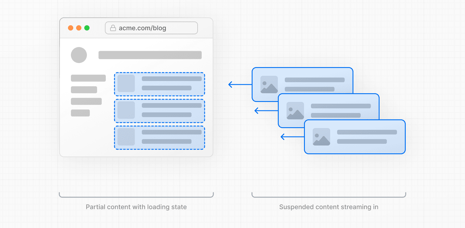 Diagramme de la documentation Next.js illustrant le streaming, où le serveur envoie la réponse en plusieurs morceaux successifs au lieu d'attendre le rendu complet