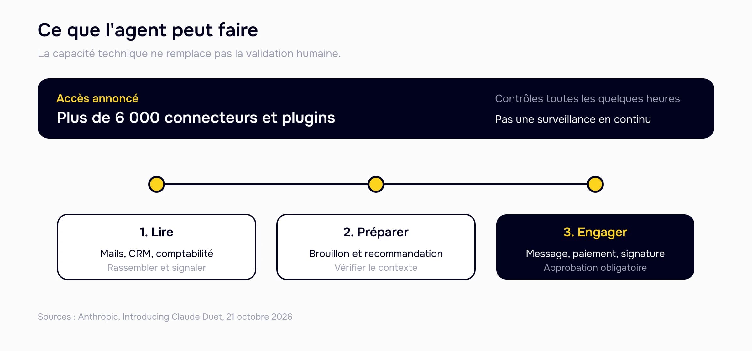 Schéma des trois niveaux de délégation de Claude Duet : lire, préparer, puis engager avec validation humaine. Plus de 6 000 connecteurs sont annoncés, avec des contrôles toutes les quelques heures.