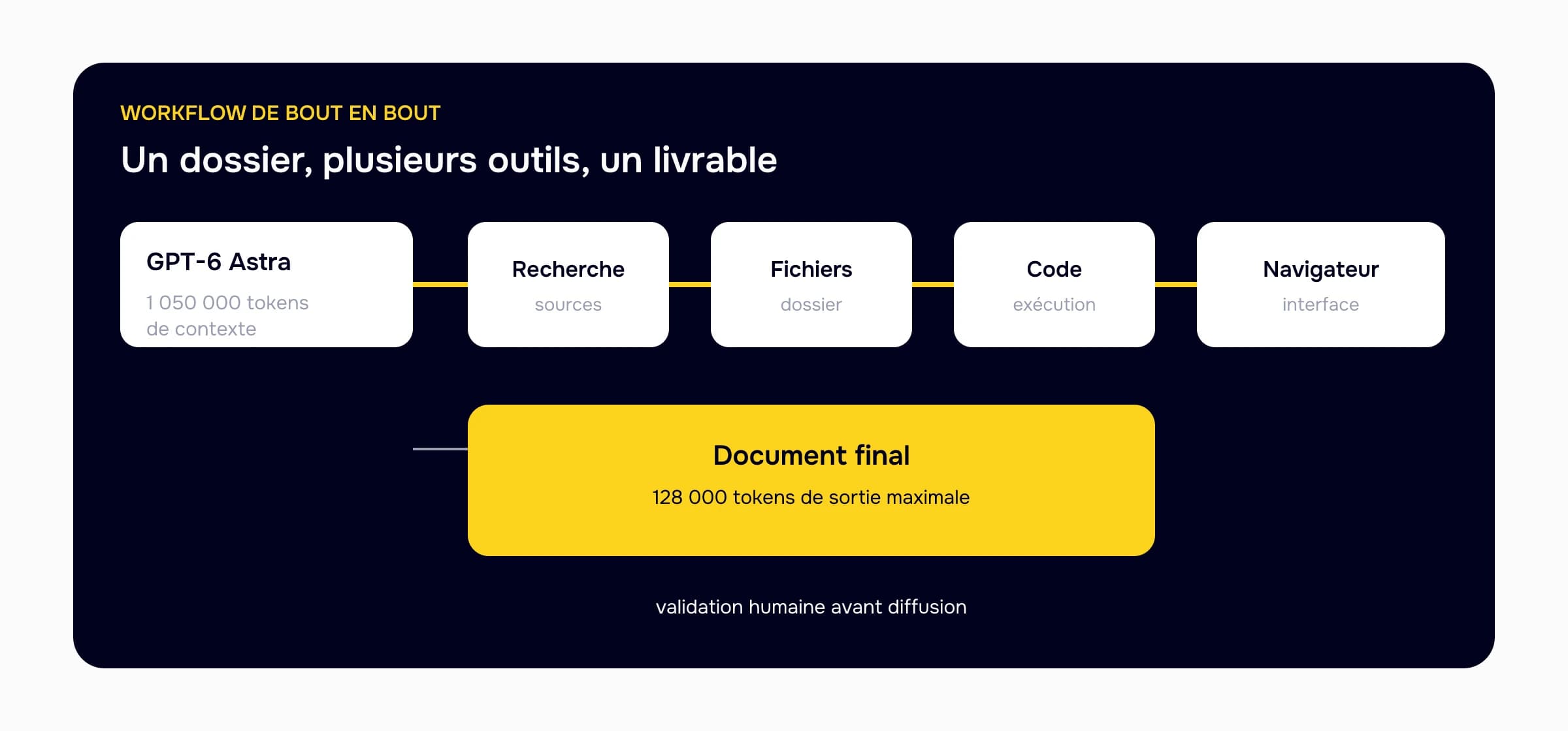 Flux de travail GPT-6 Astra reliant recherche, fichiers, code, navigation et document final, avec 1 050 000 tokens de contexte et 128 000 tokens de sortie maximale