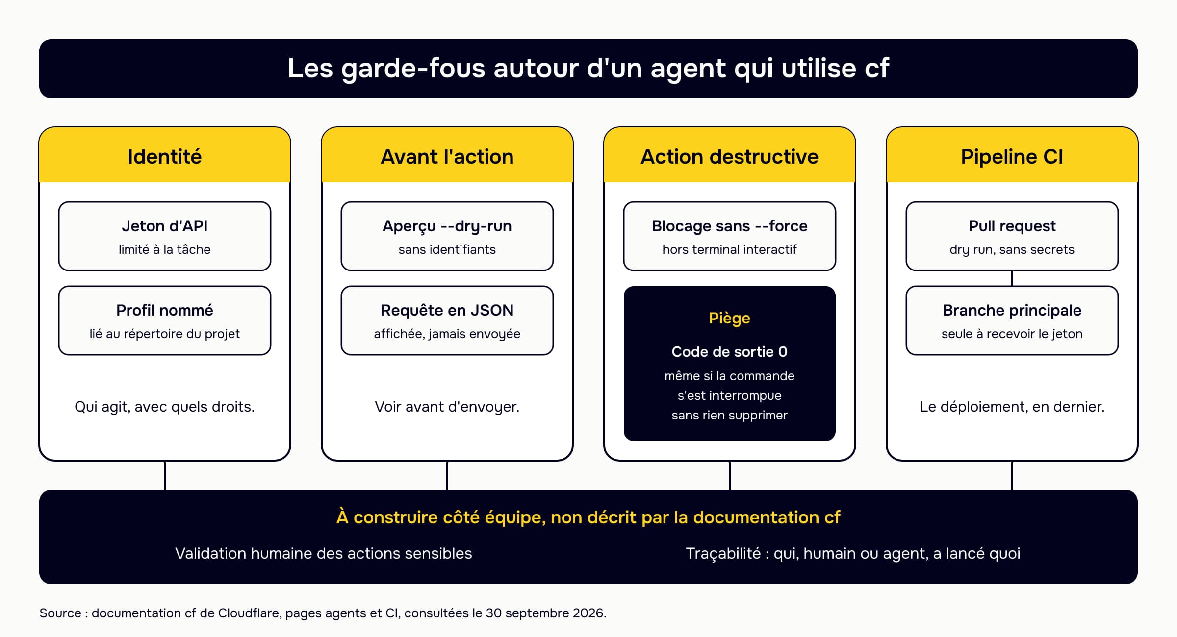 Schéma des garde-fous autour d'un agent qui utilise cf : identité par jeton d'API limité et profil lié au projet, aperçu en dry run sans identifiants, blocage des suppressions sans l'option force mais code de sortie 0, pipeline CI où seule la branche principale reçoit le jeton, et ce qui reste à construire côté équipe : validation humaine et traçabilité