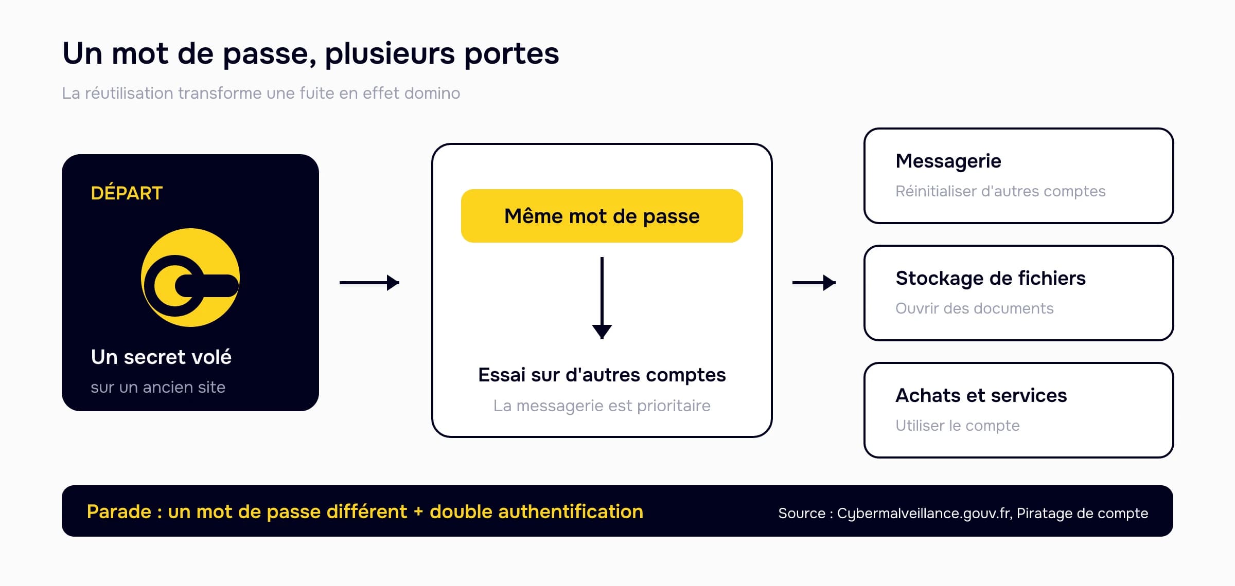 Effet domino d'un mot de passe réutilisé : une fuite permet de viser la messagerie, le stockage et les achats ; un mot de passe distinct et la double authentification réduisent le risque.