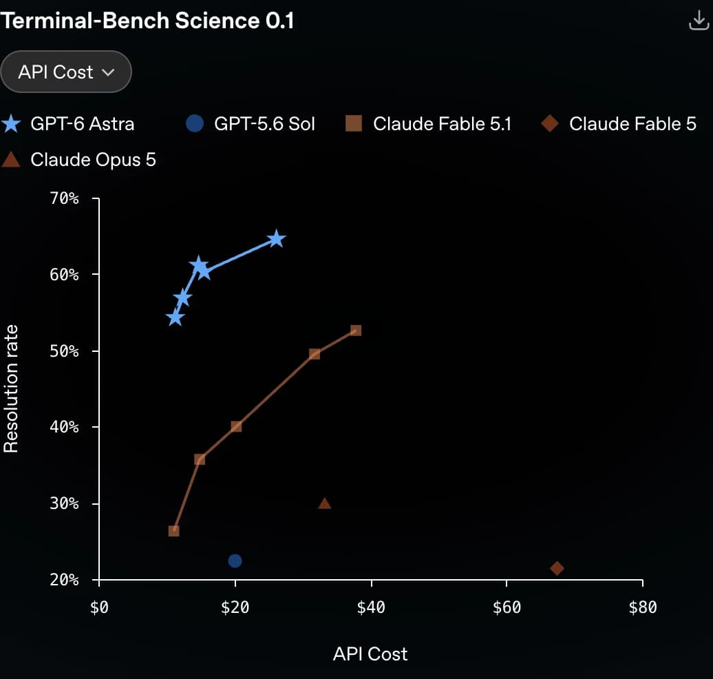 Graphique OpenAI du benchmark Terminal-Bench Science 0.1 : GPT-6 Astra atteint 64,6 % de taux de résolution, devant Claude Fable 5.1 à 52,6 %, à coût API inférieur