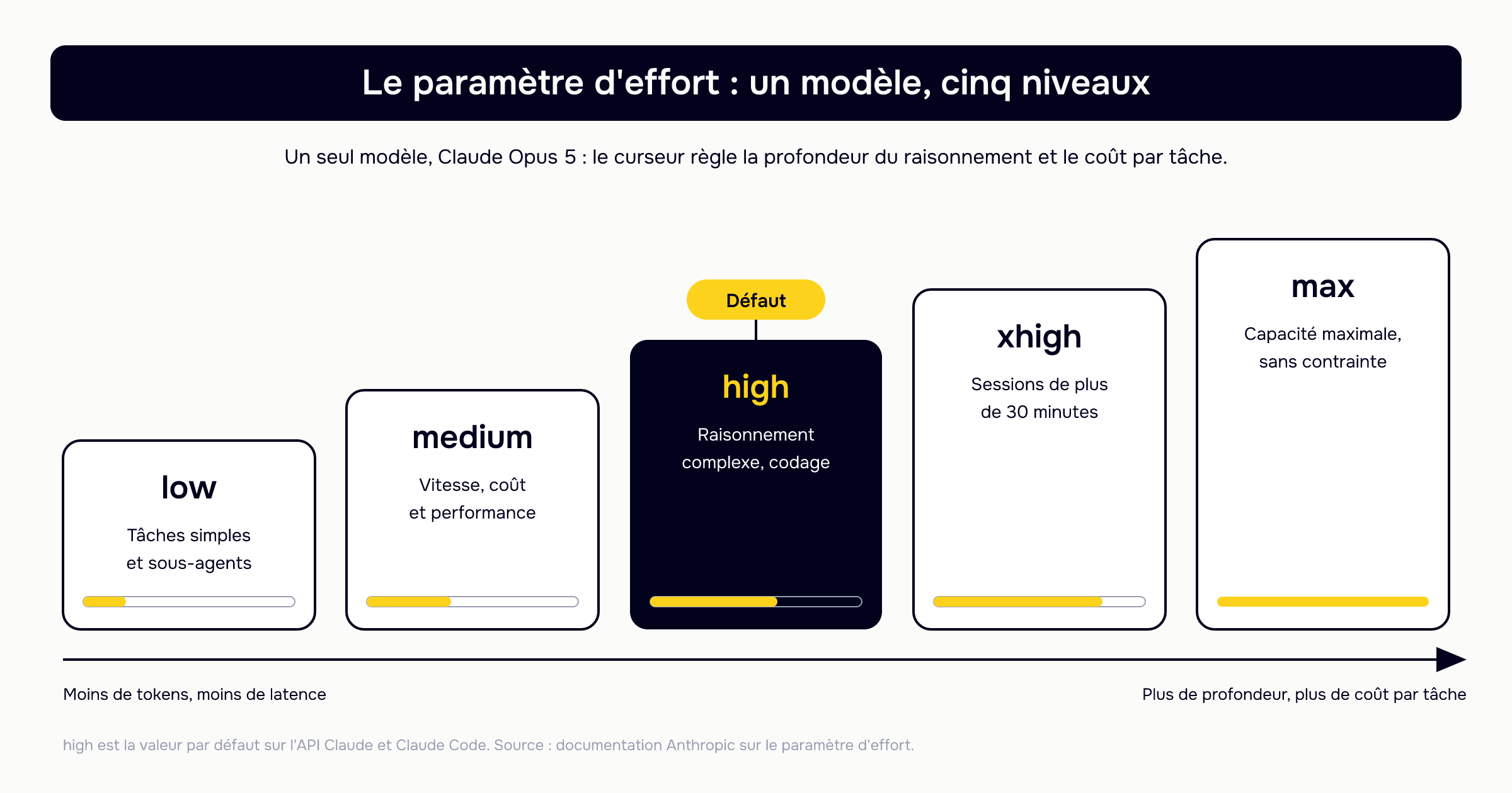 Schéma du paramètre d'effort de Claude Opus 5 : cinq niveaux croissants, low pour les tâches simples, medium pour l'équilibre coût performance, high le niveau par défaut, xhigh pour les sessions de plus de 30 minutes et max sans contrainte de dépense
