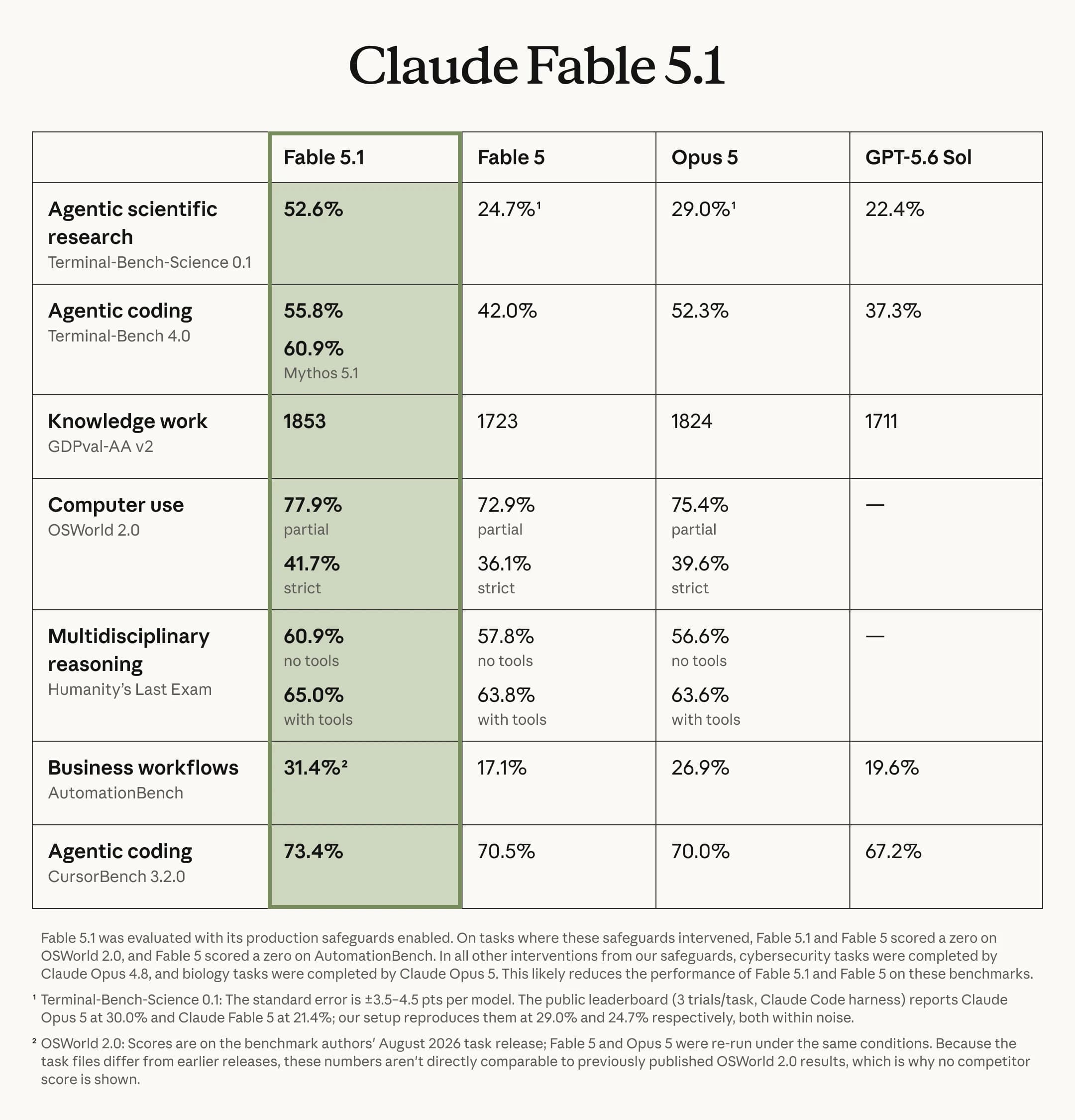Tableau officiel des benchmarks de Claude Fable 5.1 publié par Anthropic : 55,8 % sur Terminal-Bench 4.0 contre 42,0 % pour Fable 5 et 37,3 % pour GPT-5.6 Sol, et 31,4 % sur AutomationBench contre 19,6 % pour GPT-5.6 Sol.
