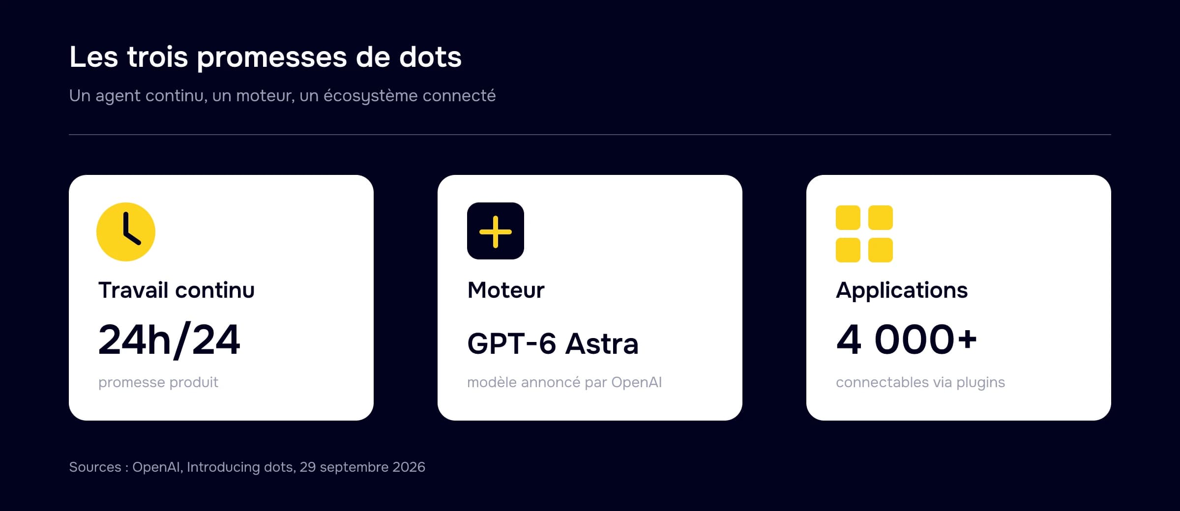 Les trois repères des dots : travail 24h/24, modèle GPT-6 Astra et plus de 4 000 applications connectables
