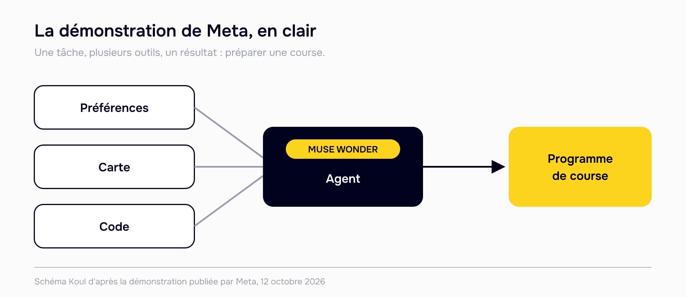 Schéma de la démonstration de Meta : des préférences personnelles, une carte et du code alimentent l'agent, qui produit un programme de course.