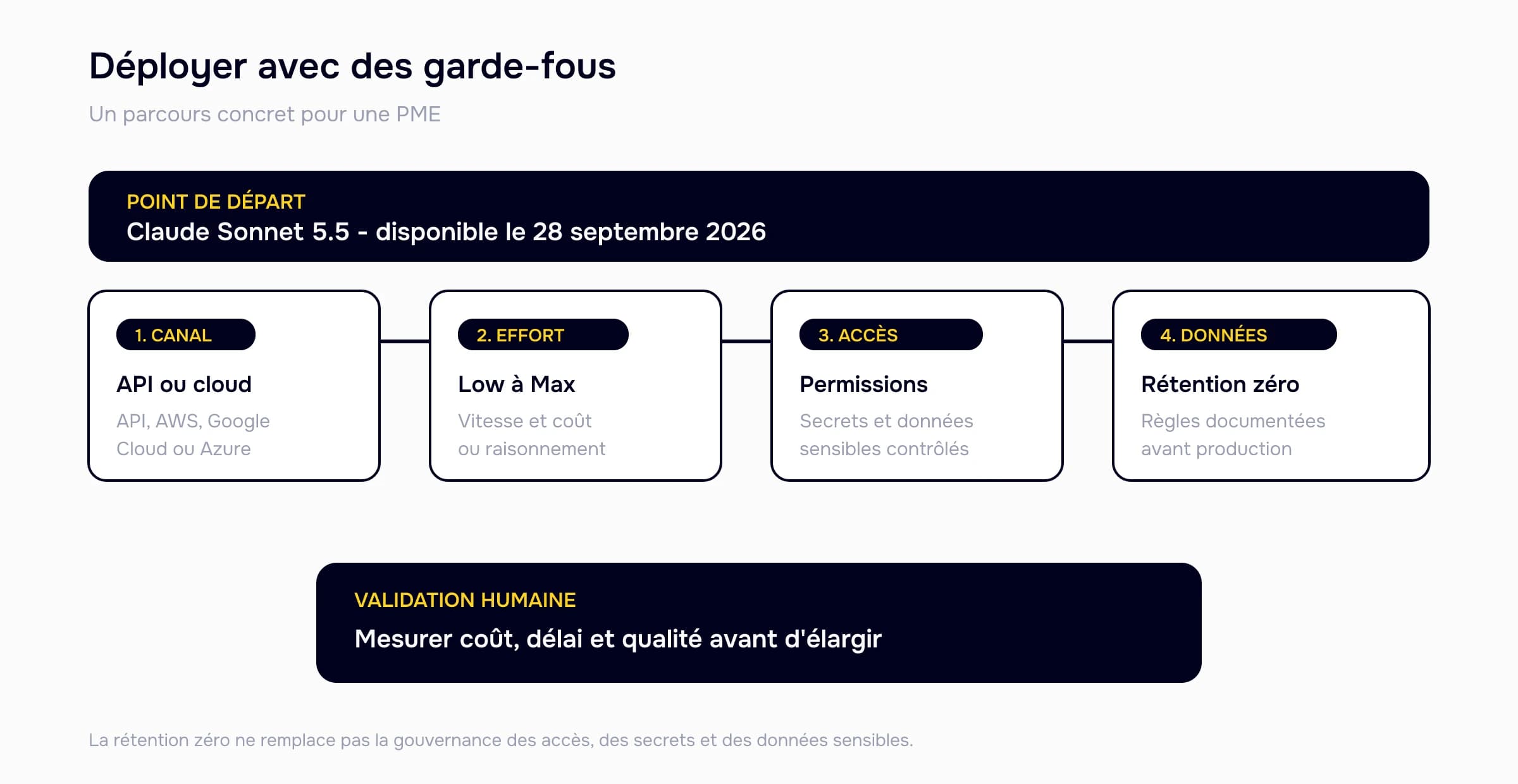 Flux de déploiement de Sonnet 5.5 dans une PME, du choix du canal à la validation humaine avec réglage d'effort et contrôle des données.