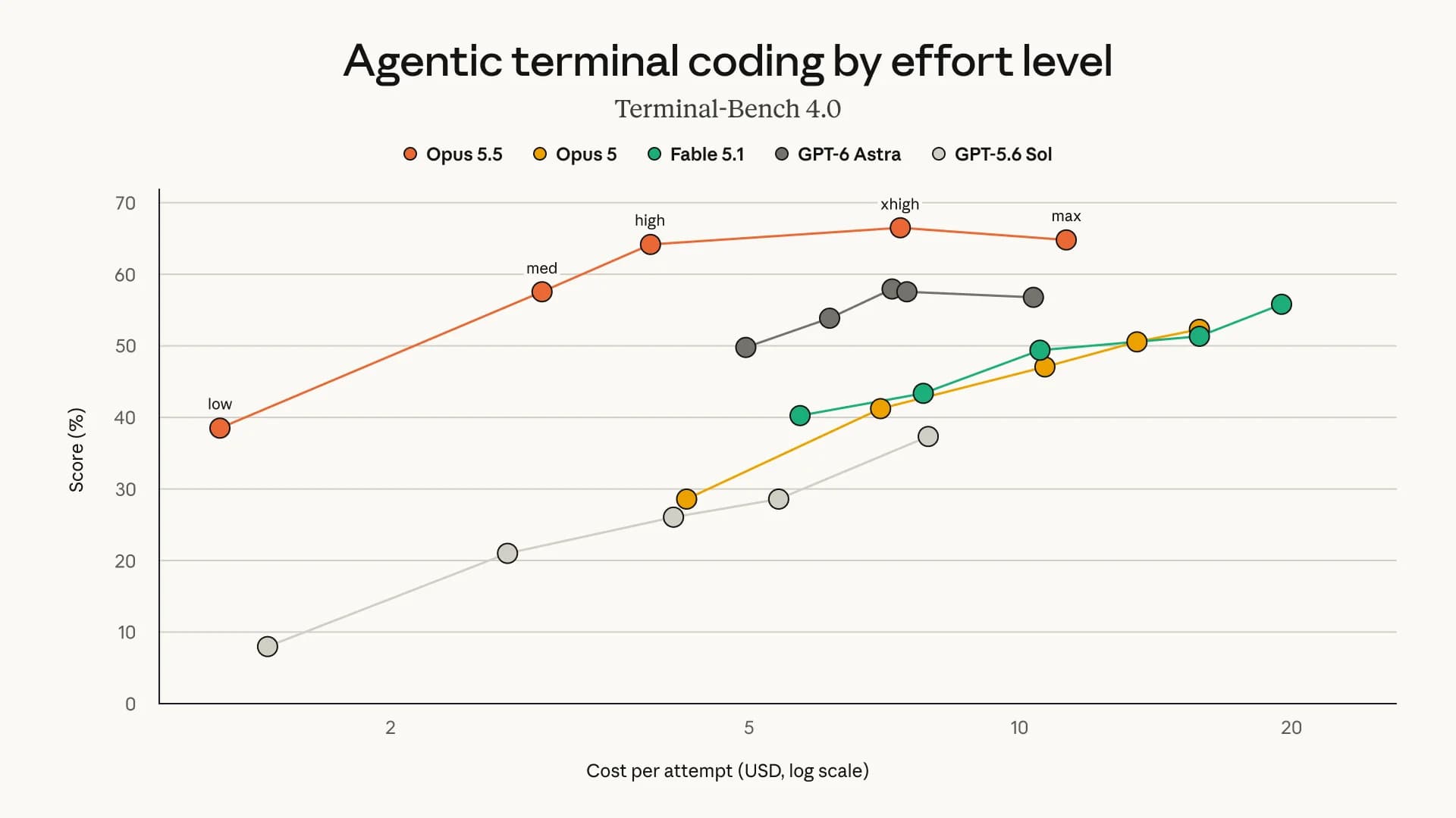 Graphique Terminal-Bench 4.0 du score en pourcentage selon le coût par tentative et le niveau d'effort : Claude Opus 5.5 culmine à environ 66 % pour moins de 8 dollars, au-dessus de GPT-6 Astra (environ 58 %), de Fable 5.1 (environ 56 % à près de 20 dollars), d'Opus 5 et de GPT-5.6 Sol