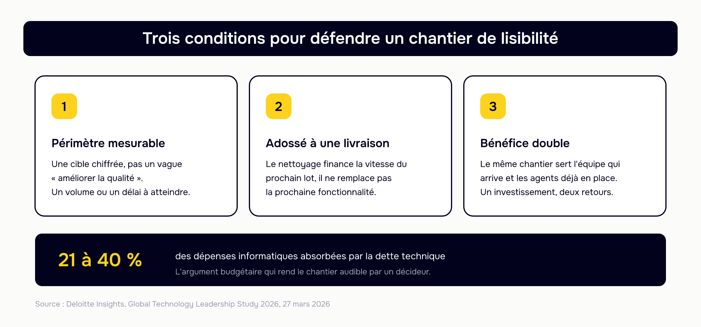Trois conditions pour défendre un chantier de lisibilité : un périmètre mesurable, un chantier adossé à une livraison qui arrive, un bénéfice double pour l'équipe et les agents IA, sur fond d'une dette technique qui absorbe 21 à 40 % des dépenses informatiques