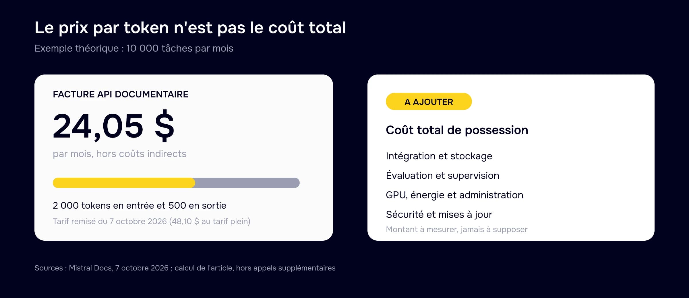 Exemple de coût API théorique de 24,05 dollars par mois comparé aux coûts indirects du système