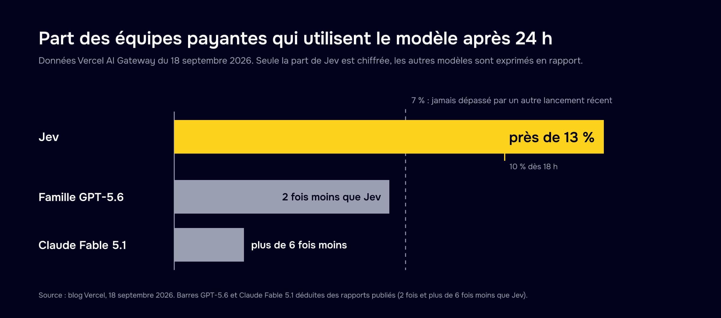 Adoption sur Vercel AI Gateway 24 heures après le lancement : près de 13 % des équipes payantes utilisent Jev, dont 10 % dès 18 heures, soit 2 fois la part de la famille GPT-5.6 et plus de 6 fois celle de Claude Fable 5.1, alors qu'aucun autre lancement récent n'avait dépassé 7 % après une journée