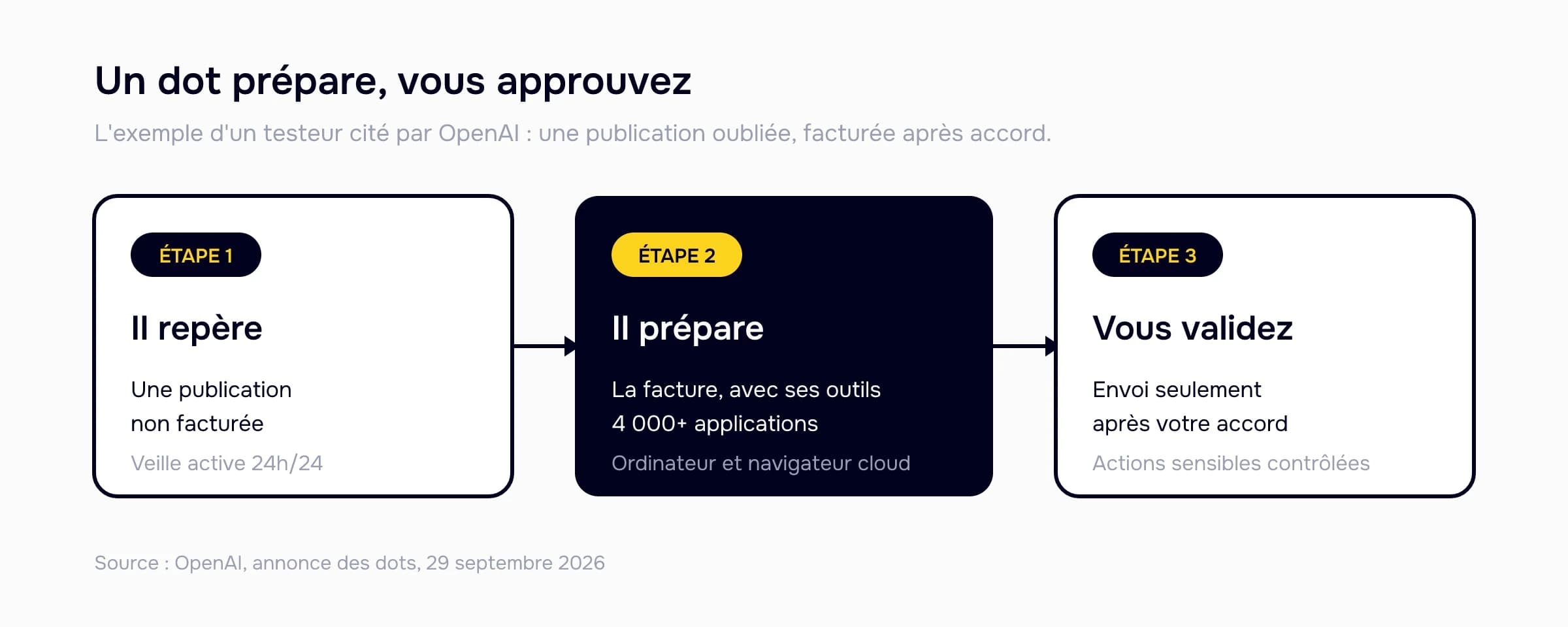 Schéma en trois étapes de l'exemple cité par OpenAI : le dot repère une publication non facturée, prépare la facture avec ses outils cloud connectés à plus de 4 000 applications, puis l'envoie seulement après votre accord.