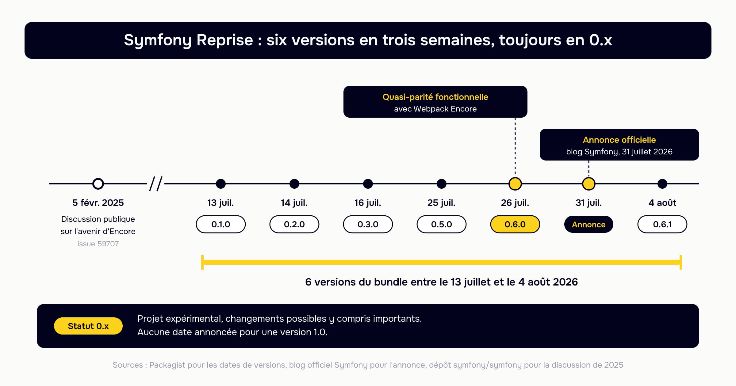 Frise chronologique de Symfony Reprise : discussion publique sur l'avenir de Webpack Encore ouverte le 5 février 2025 (issue 59707), puis six versions du bundle entre le 13 juillet et le 4 août 2026 (0.1.0, 0.2.0, 0.3.0, 0.5.0, 0.6.0 qui atteint la quasi-parité fonctionnelle avec Encore le 26 juillet, 0.6.1), avec l'annonce sur le blog officiel Symfony le 31 juillet. Le projet reste en statut 0.x, sans date annoncée pour une version 1.0