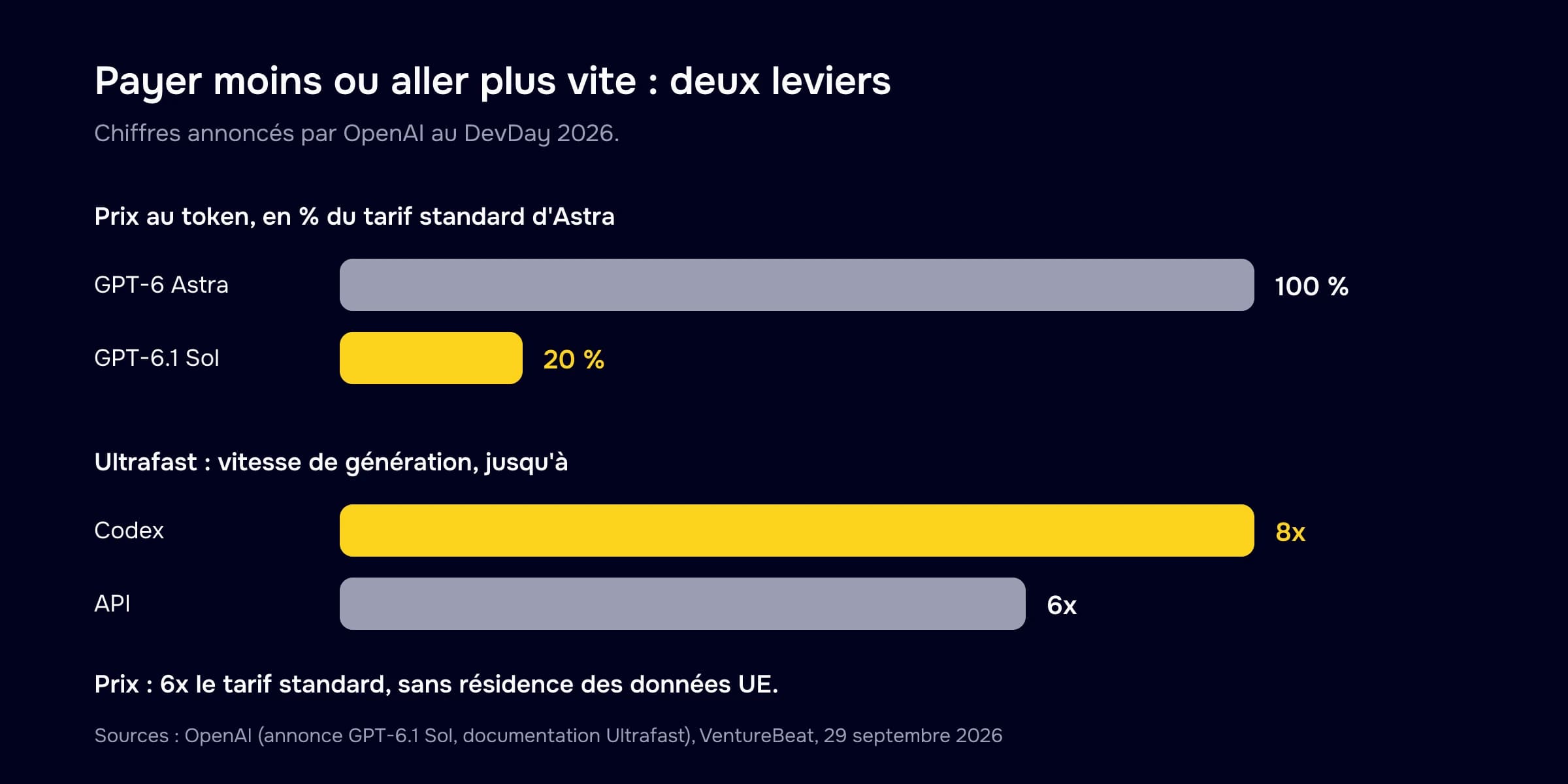 Graphique en barres : GPT-6.1 Sol coûte 20 % du tarif standard d'Astra par token ; Ultrafast va jusqu'à 8 fois plus vite dans Codex et 6 fois dans l'API, pour 6 fois le prix et sans résidence des données UE.