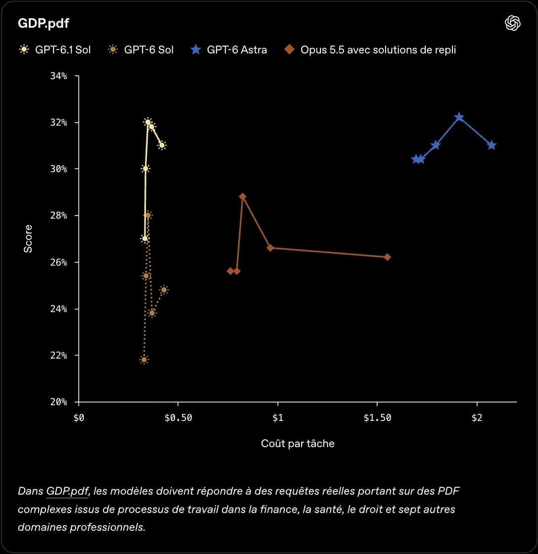 Graphique officiel d'OpenAI du score contre le coût par tâche sur GDP.pdf : GPT-6.1 Sol dépasse Opus 5.5 avec solutions de repli pour un coût par tâche inférieur à 0,50 dollar, GPT-6 Astra reste devant pour environ 2 dollars. Source : OpenAI