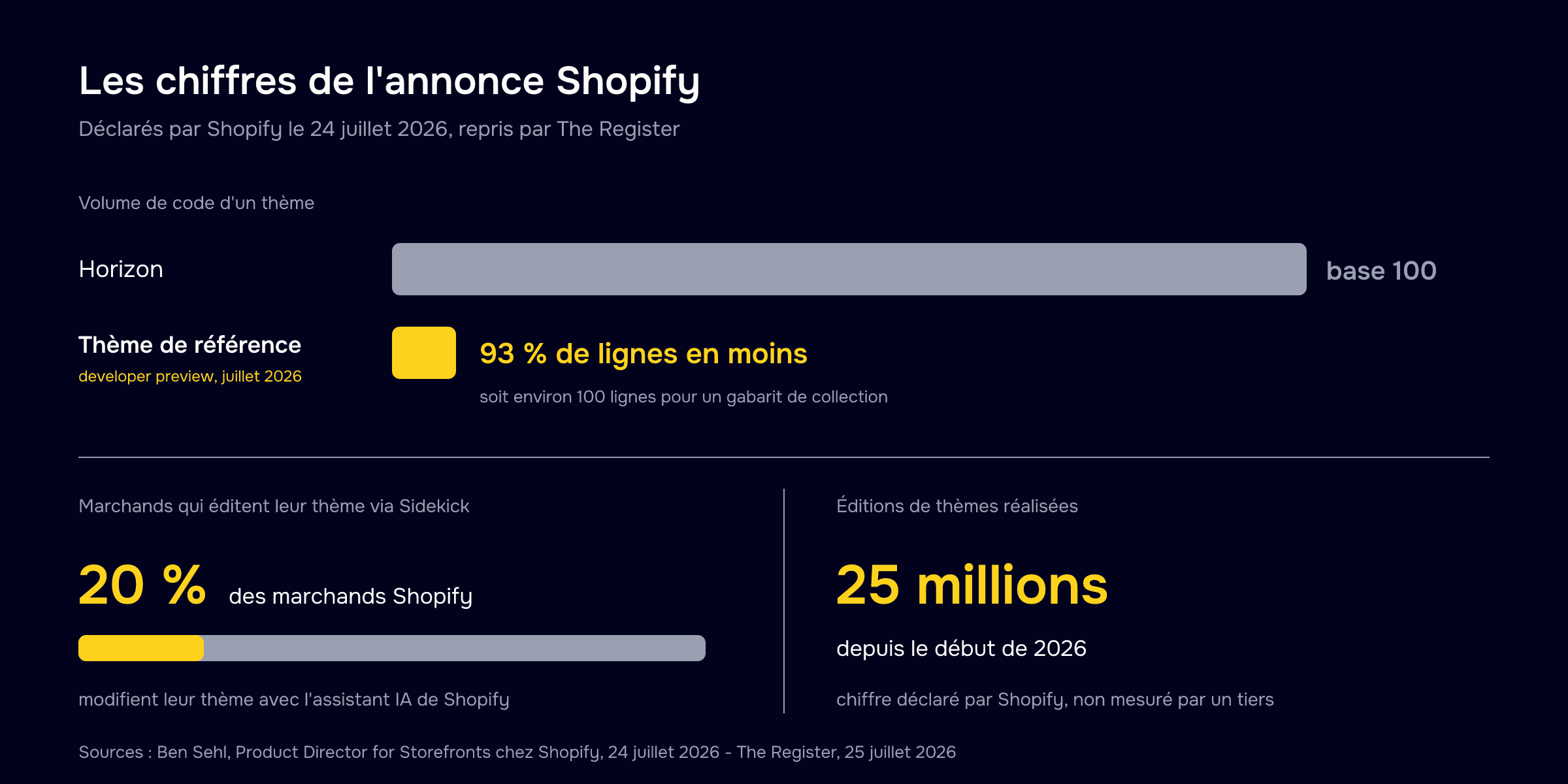 Les chiffres de l'annonce Shopify de juillet 2026 : le thème de référence affiche 93 % de lignes de code en moins que Horizon, 20 % des marchands modifient leur thème avec l'assistant IA Sidekick, et 25 millions d'éditions de thèmes ont été réalisées depuis le début de 2026