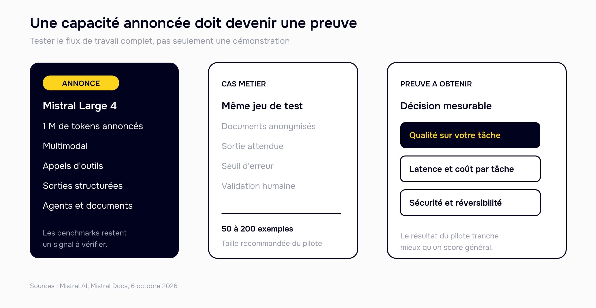 Correspondance entre les capacités annoncées de Mistral Large 4 et les preuves à obtenir sur un cas métier