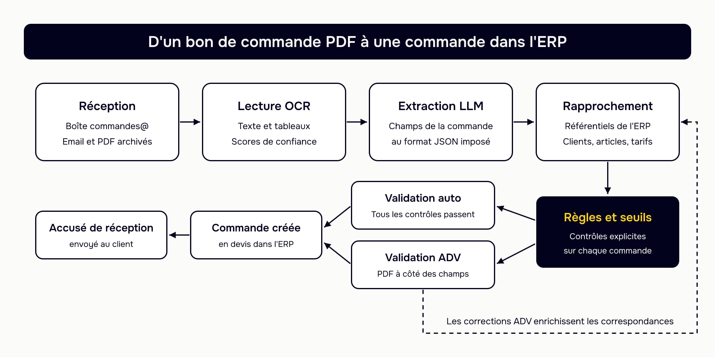 Schéma du flux d'un bon de commande PDF : réception dans la boîte commandes@, lecture OCR, extraction en JSON imposé par un LLM, rapprochement avec les référentiels de l'ERP, aiguillage par règles et seuils vers une validation automatique ou une validation ADV, création de la commande en devis dans l'ERP puis accusé de réception au client, avec une boucle des corrections ADV vers les tables de correspondance