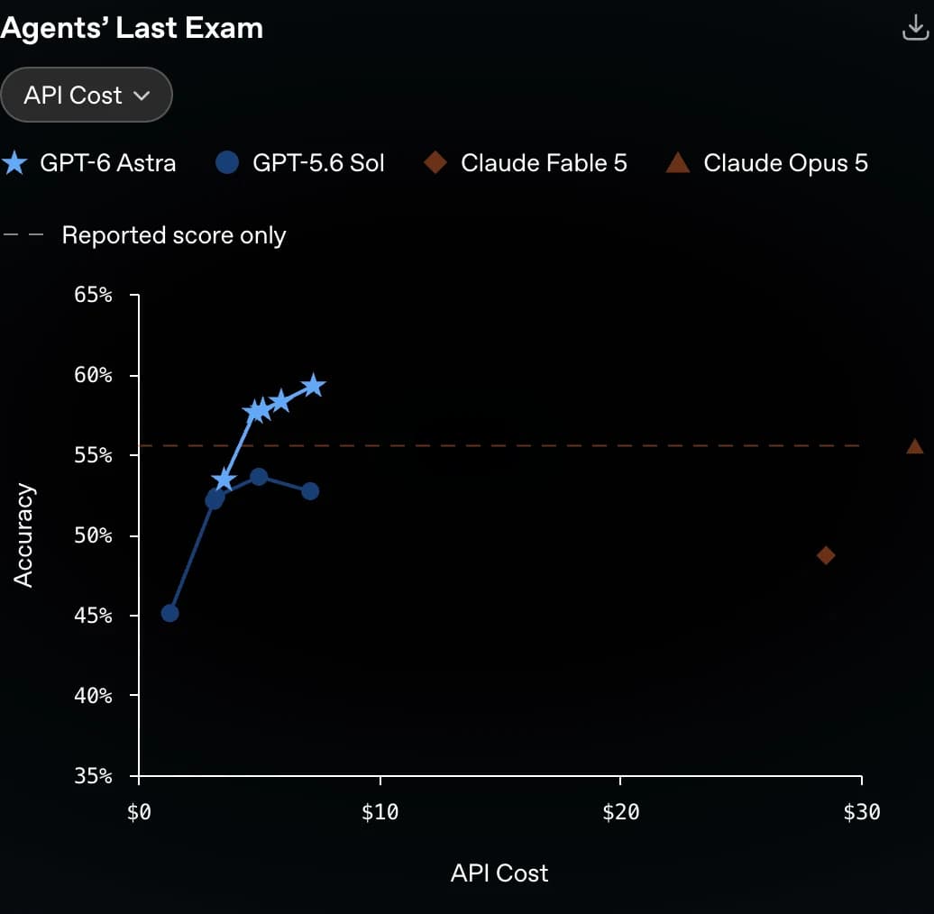 Graphique OpenAI du benchmark Agents' Last Exam : GPT-6 Astra à 59,3 % devant Claude Opus 5 à 55,5 % et GPT-5.6 Sol à 53,6 %