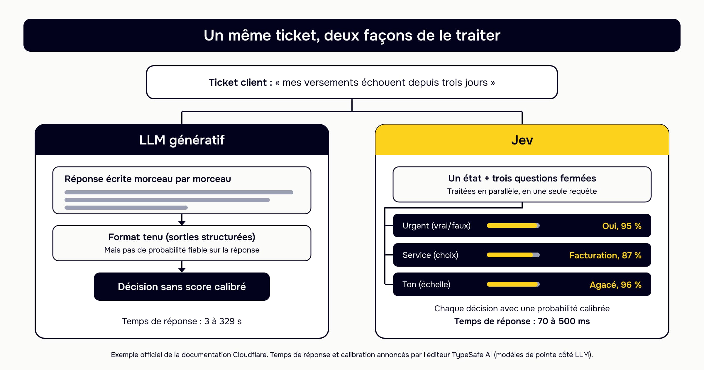 Schéma comparant le traitement du ticket client « mes versements échouent depuis trois jours » : un LLM génératif écrit sa réponse fragment par fragment, au bon format grâce aux sorties structurées mais sans probabilité fiable, en 3 à 329 secondes pour les modèles de pointe, tandis que Jev reçoit l'état et trois questions fermées en une seule requête et rend trois décisions typées avec leur probabilité, urgent à 95 %, facturation à 87 %, client agacé à 96 %, en 70 à 500 millisecondes selon l'éditeur