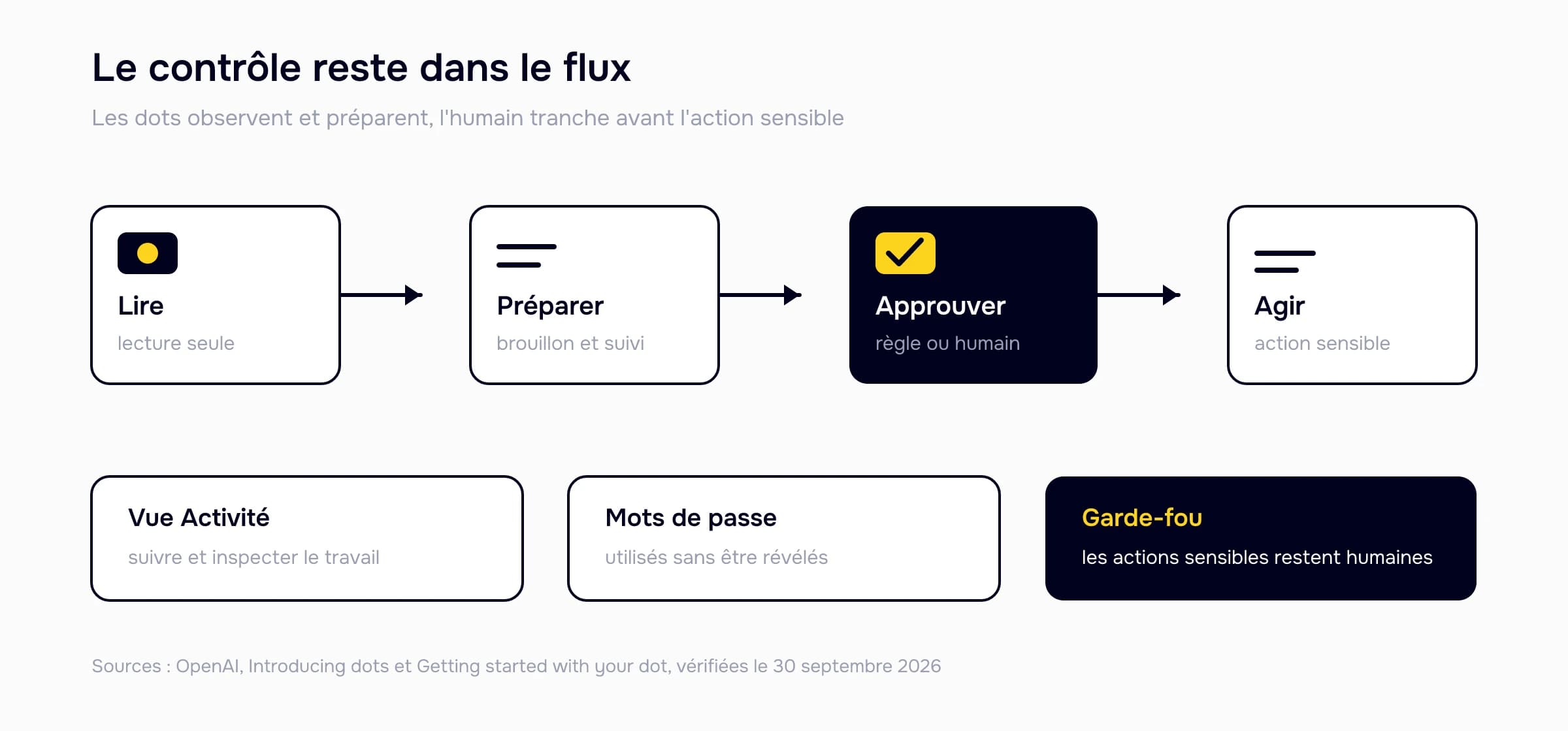 Flux de contrôle des dots : lire, préparer, approuver puis agir, avec la vue Activité et les mots de passe protégés