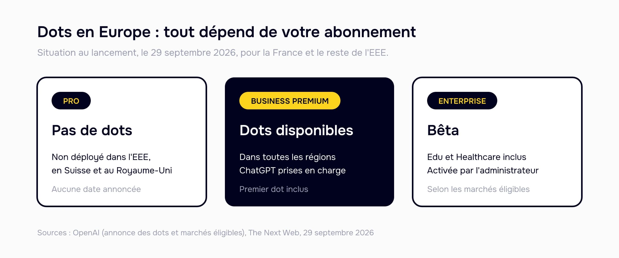 Tableau de disponibilité des dots au lancement : pas de dots sur le plan Pro dans l'EEE, en Suisse et au Royaume-Uni, dots disponibles avec Business Premium dans les régions ChatGPT prises en charge, bêta Enterprise activée par l'administrateur.