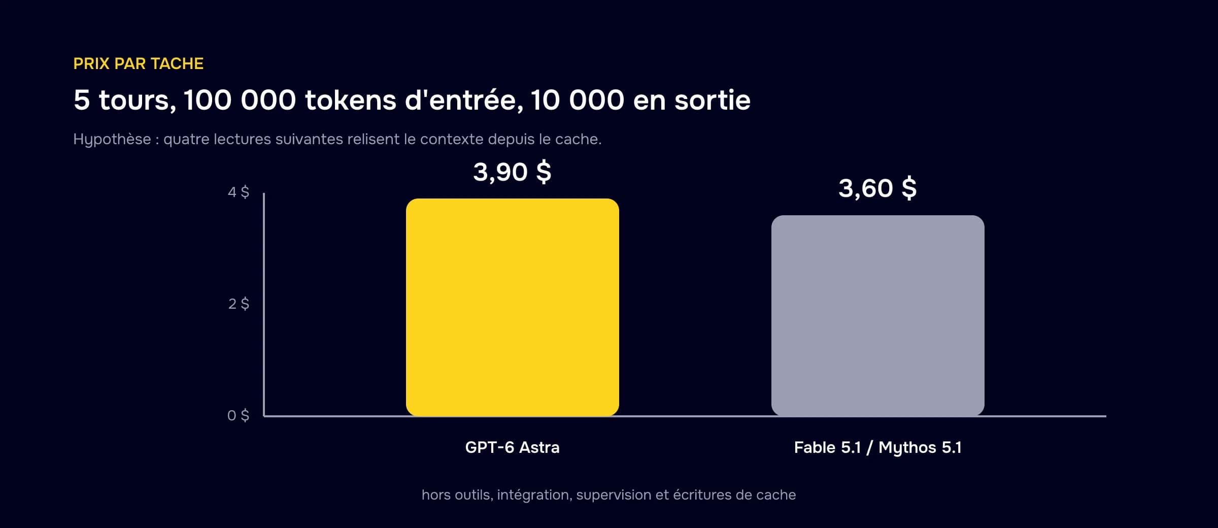 Comparaison du coût estimé d'une tâche sur cinq tours : environ 3,90 $ pour GPT-6 Astra contre 3,60 $ pour Claude Fable 5.1 ou Mythos 5.1