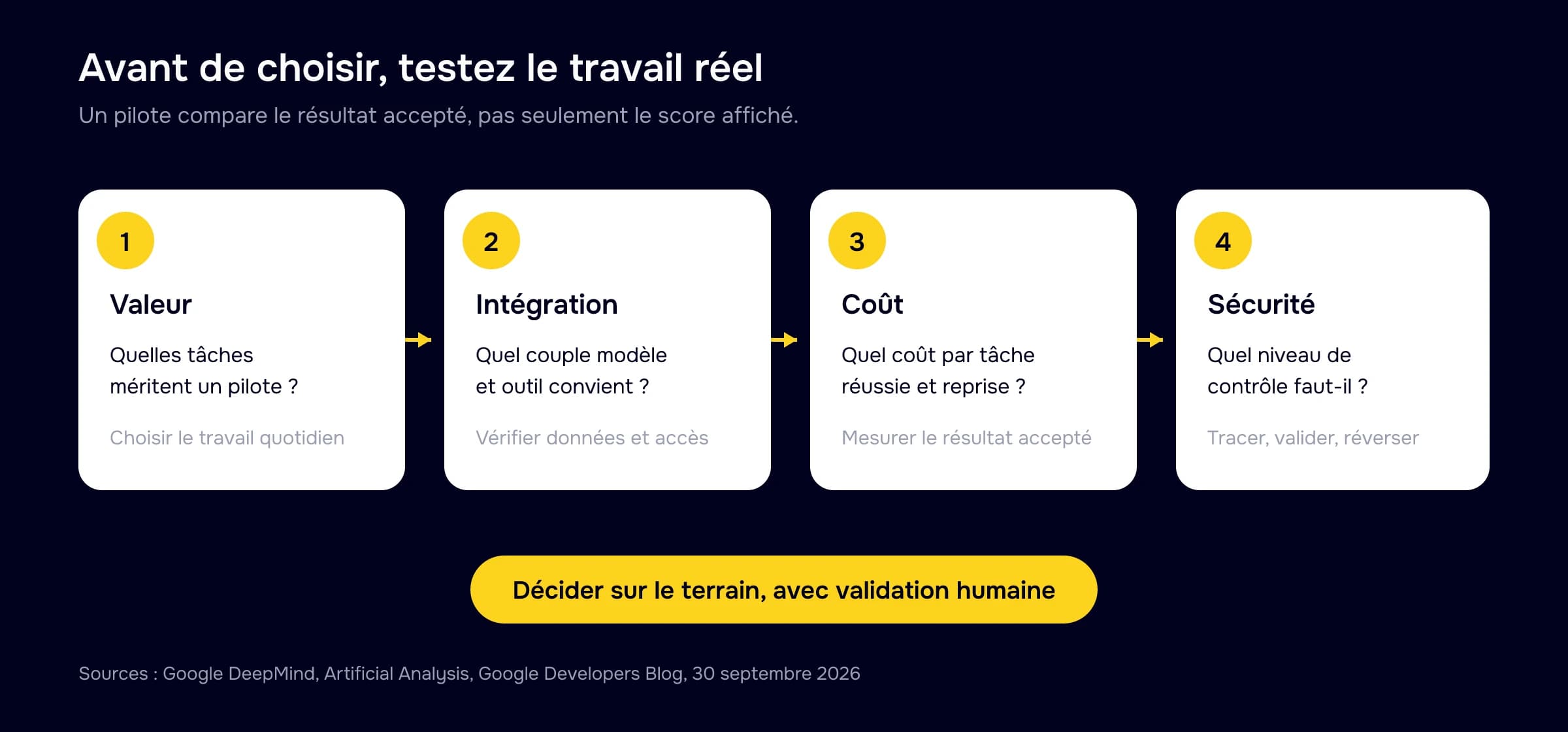 Méthode de pilote PME en quatre questions : valeur, intégration, coût par tâche et sécurité.