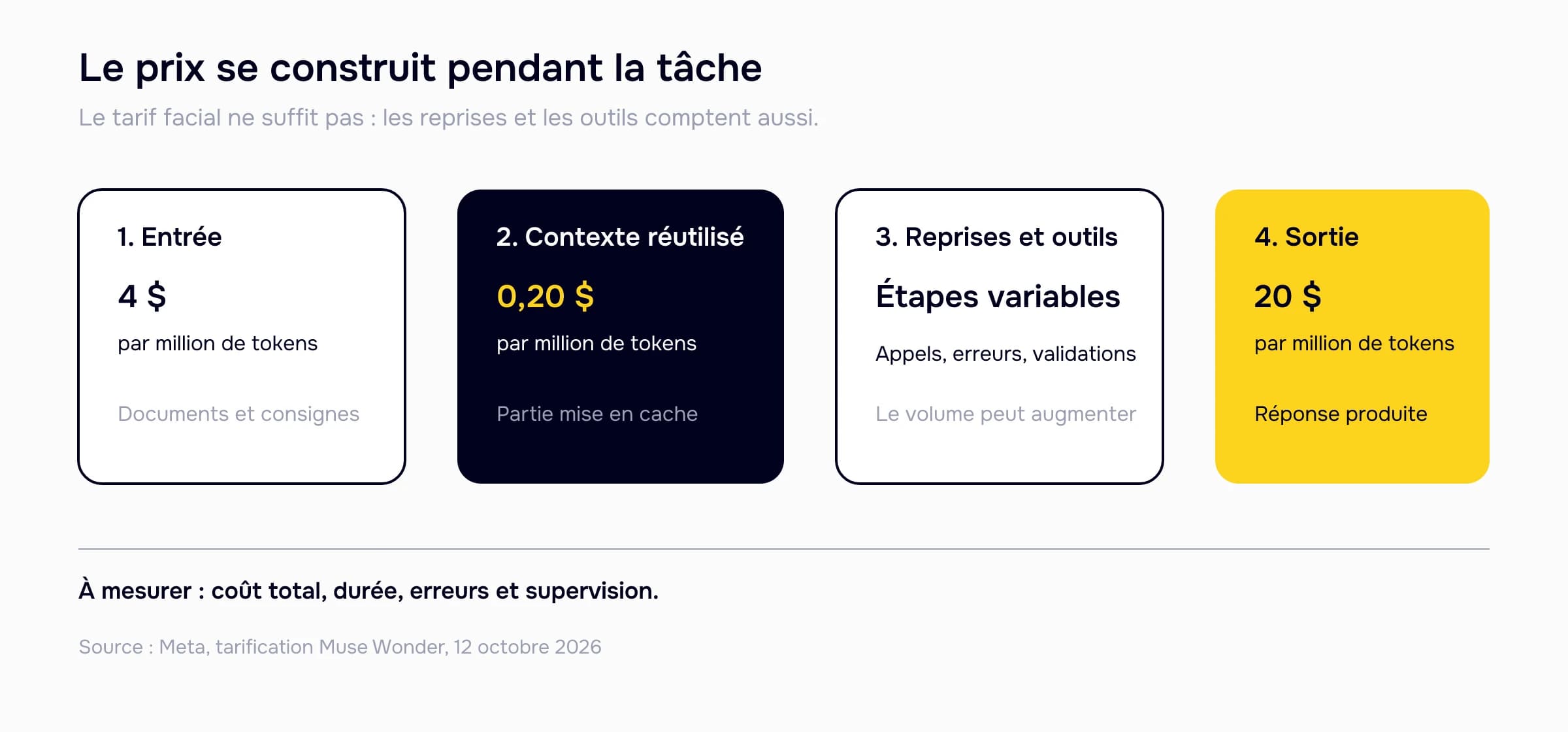 Séquence du coût d'une tâche Muse Wonder : entrée à 4 dollars par million de tokens, entrée mise en cache à 0,20 dollar et sortie à 20 dollars par million.