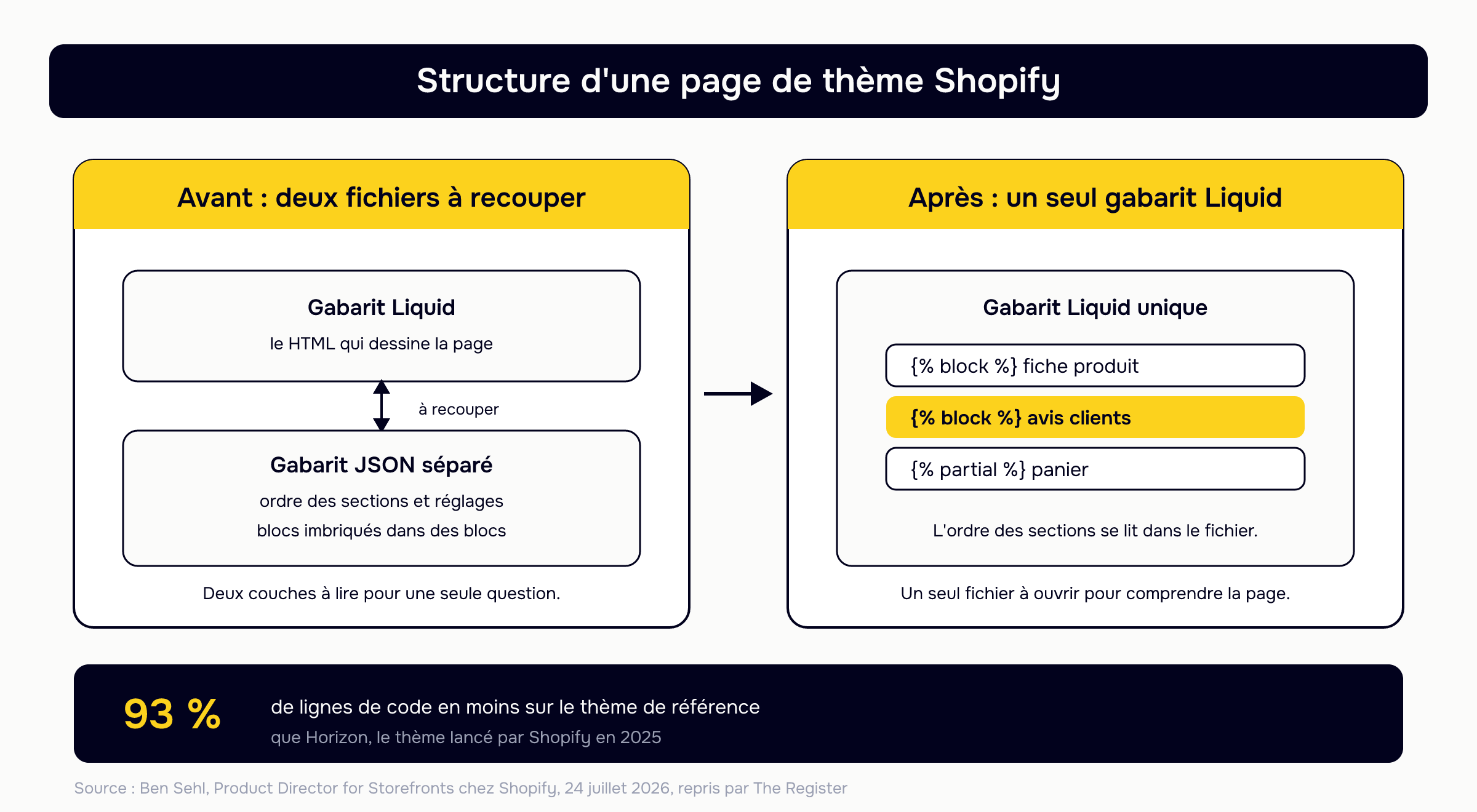 Schéma avant après de la structure d'une page de thème Shopify : avant, un gabarit Liquid et un gabarit JSON séparé à recouper ; après, un seul gabarit Liquid avec les balises block et partial, soit 93 % de lignes de code en moins que Horizon