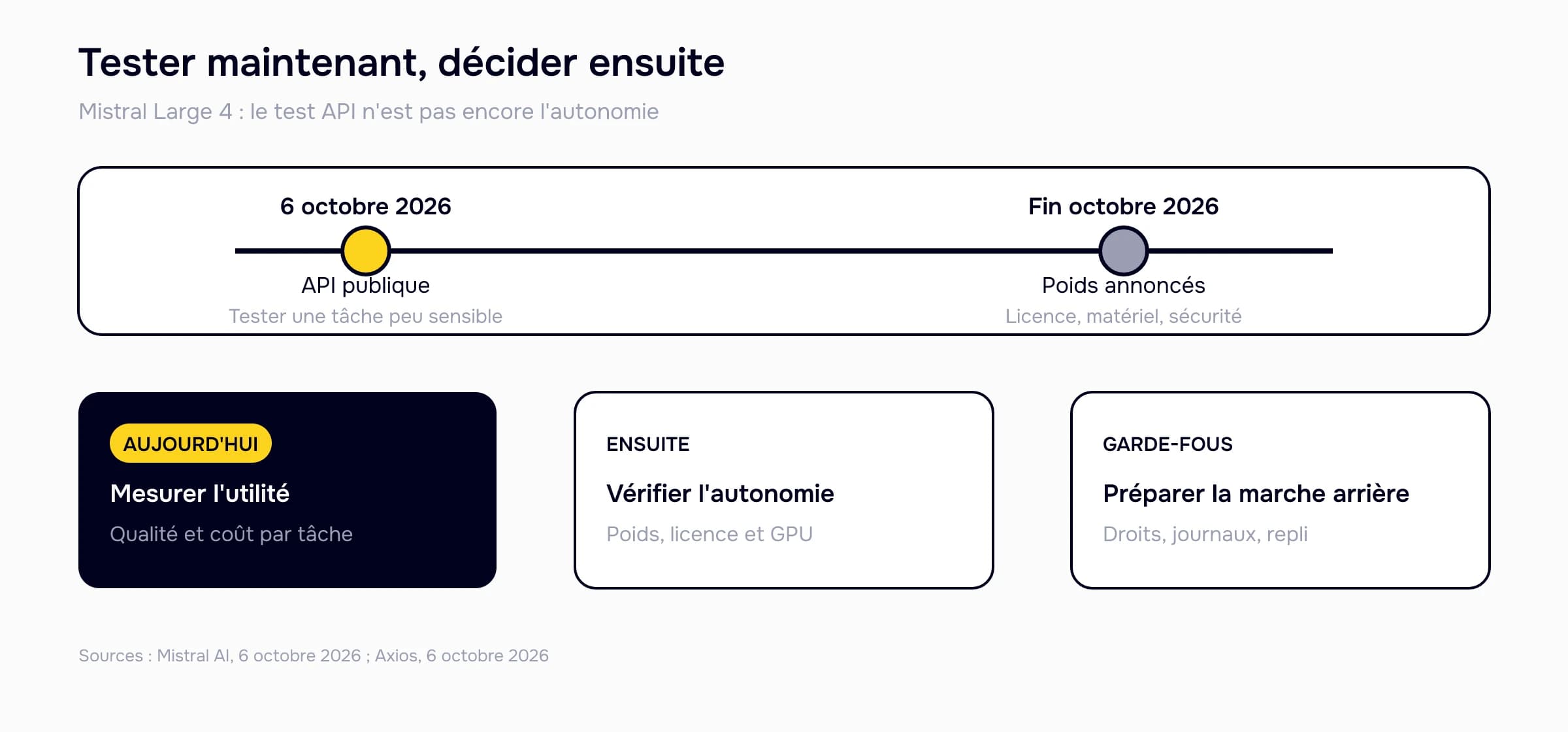Calendrier de décision entre le test API de Mistral Large 4 et l'attente des poids, avec les contrôles nécessaires avant un hébergement privé