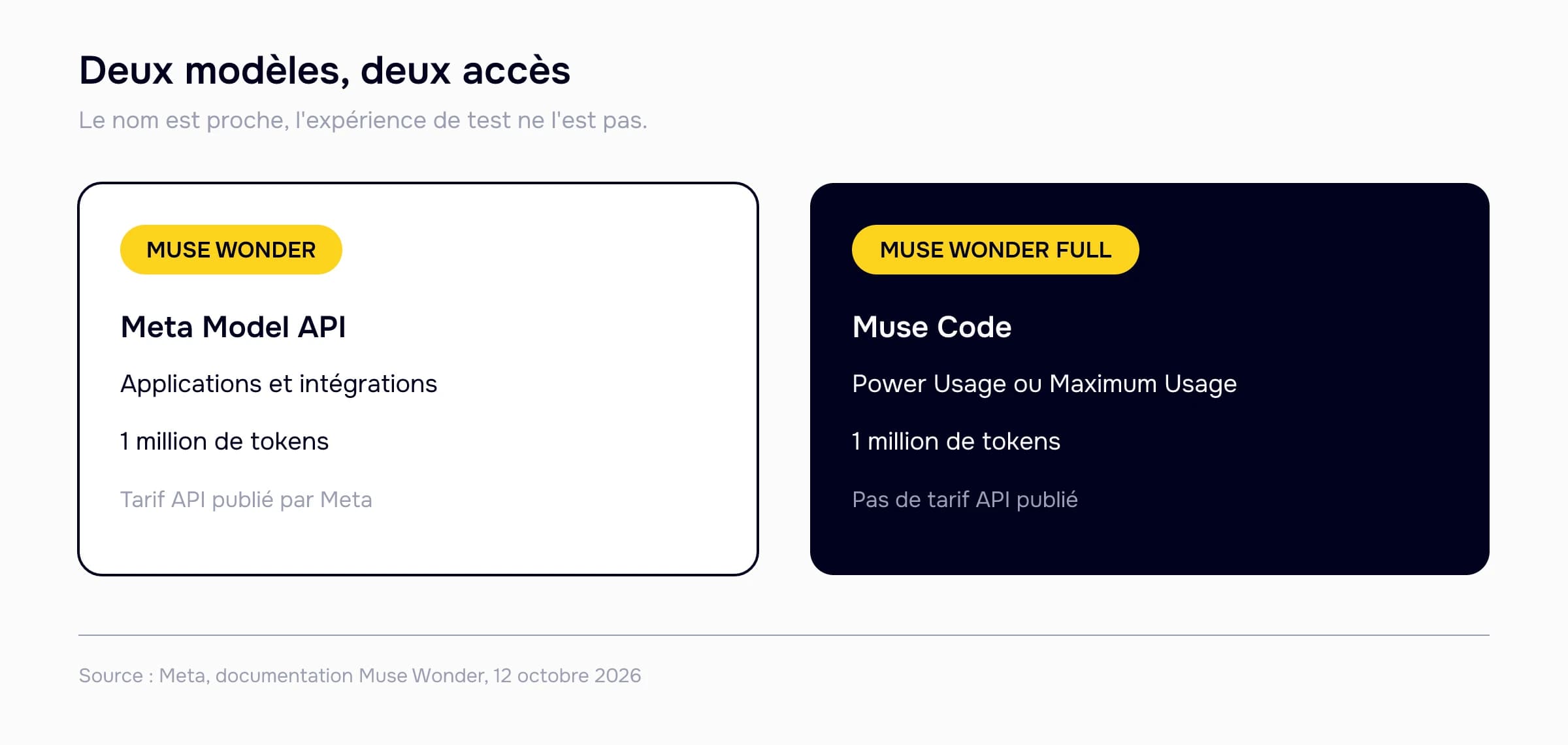 Comparaison des accès à Muse Wonder et Muse Wonder Full : API pour Wonder, Muse Code pour Wonder Full, et 1 million de tokens annoncés pour les deux modèles.