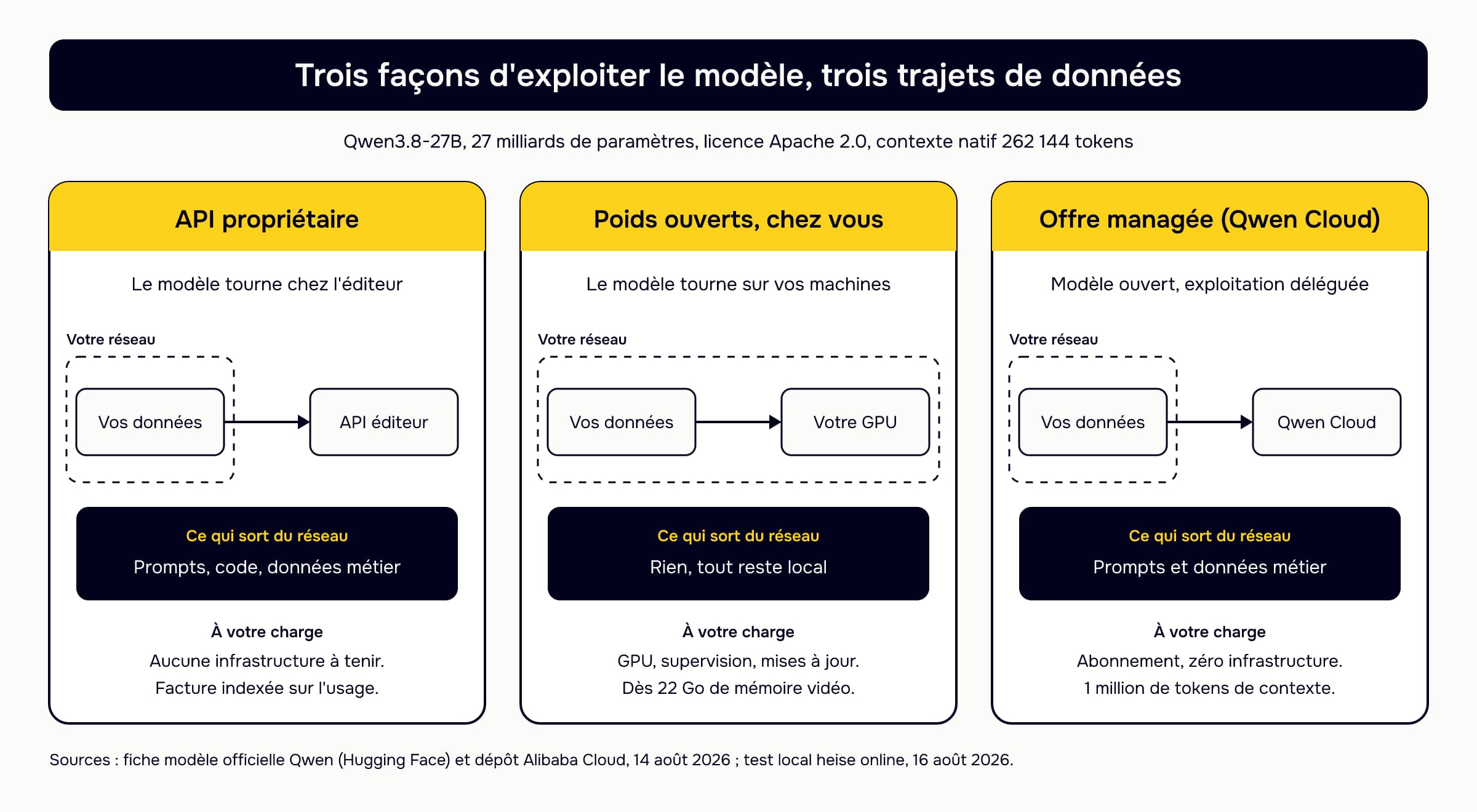 Schéma des trois façons d'exploiter Qwen3.8-27B et du trajet des données dans chaque cas : par API propriétaire, les prompts, le code et les données métier sortent du réseau ; en auto-hébergement des poids ouverts, rien ne sort mais le GPU, la supervision et les mises à jour restent à la charge de l'équipe, dès 22 Go de mémoire vidéo ; via l'offre managée Qwen Cloud, l'exploitation est déléguée et les données repassent chez un tiers.
